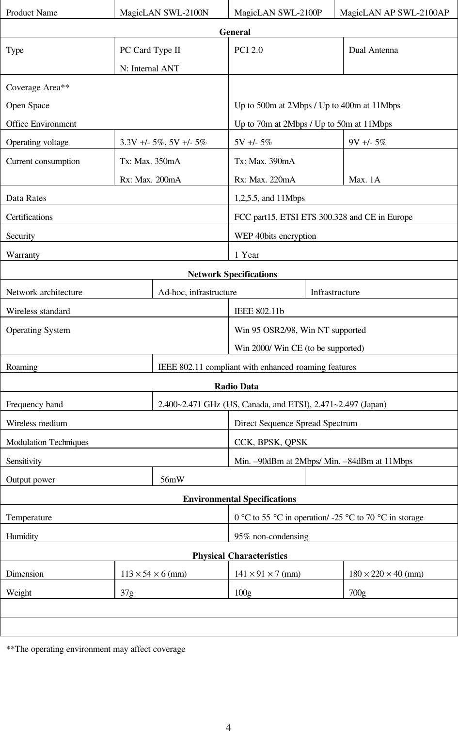  4Product Name MagicLAN SWL-2100N MagicLAN SWL-2100P MagicLAN AP SWL-2100AP                                                                                         General Type PC Card Type II N: Internal ANT PCI 2.0 Dual Antenna Coverage Area** Open Space Office Environment  Up to 500m at 2Mbps / Up to 400m at 11Mbps Up to 70m at 2Mbps / Up to 50m at 11Mbps Operating voltage 3.3V +/- 5%, 5V +/- 5% 5V +/- 5% 9V +/- 5% Current consumption Tx: Max. 350mA Rx: Max. 200mA Tx: Max. 390mA Rx: Max. 220mA  Max. 1A Data Rates  1,2,5.5, and 11Mbps Certifications FCC part15, ETSI ETS 300.328 and CE in Europe Security WEP 40bits encryption Warranty 1 Year                                                                            Network Specifications Network architecture Ad-hoc, infrastructure Infrastructure Wireless standard IEEE 802.11b Operating System Win 95 OSR2/98, Win NT supported Win 2000/ Win CE (to be supported) Roaming IEEE 802.11 compliant with enhanced roaming features                                                                                       Radio Data Frequency band 2.400~2.471 GHz (US, Canada, and ETSI), 2.471~2.497 (Japan) Wireless medium Direct Sequence Spread Spectrum Modulation Techniques CCK, BPSK, QPSK Sensitivity Min. –90dBm at 2Mbps/ Min. –84dBm at 11Mbps Output power  56mW                                                                           Environmental Specifications Temperature 0 °C to 55 °C in operation/ -25 °C to 70 °C in storage Humidity 95% non-condensing                                                                              Physical Characteristics  Dimension 113 × 54 × 6 (mm) 141 × 91 × 7 (mm) 180 × 220 × 40 (mm) Weight 37g 100g 700g                                                                                                                                  **The operating environment may affect coverage  