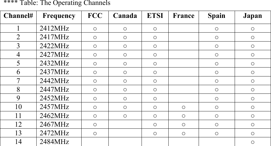  **** Table: The Operating Channels Channel# Frequency  FCC  Canada ETSI France  Spain  Japan 1 2412MHz  ○ ○ ○   ○ ○ 2 2417MHz  ○ ○ ○   ○ ○ 3 2422MHz  ○ ○ ○   ○ ○ 4 2427MHz  ○ ○ ○   ○ ○ 5 2432MHz  ○ ○ ○   ○ ○ 6 2437MHz  ○ ○ ○   ○ ○ 7 2442MHz  ○ ○ ○   ○ ○ 8 2447MHz  ○ ○ ○   ○ ○ 9 2452MHz  ○ ○ ○   ○ ○ 10 2457MHz  ○ ○ ○ ○ ○ ○ 11 2462MHz  ○ ○ ○ ○ ○ ○ 12 2467MHz  ○  ○ ○ ○ ○ 13 2472MHz  ○  ○ ○ ○ ○ 14 2484MHz         ○            