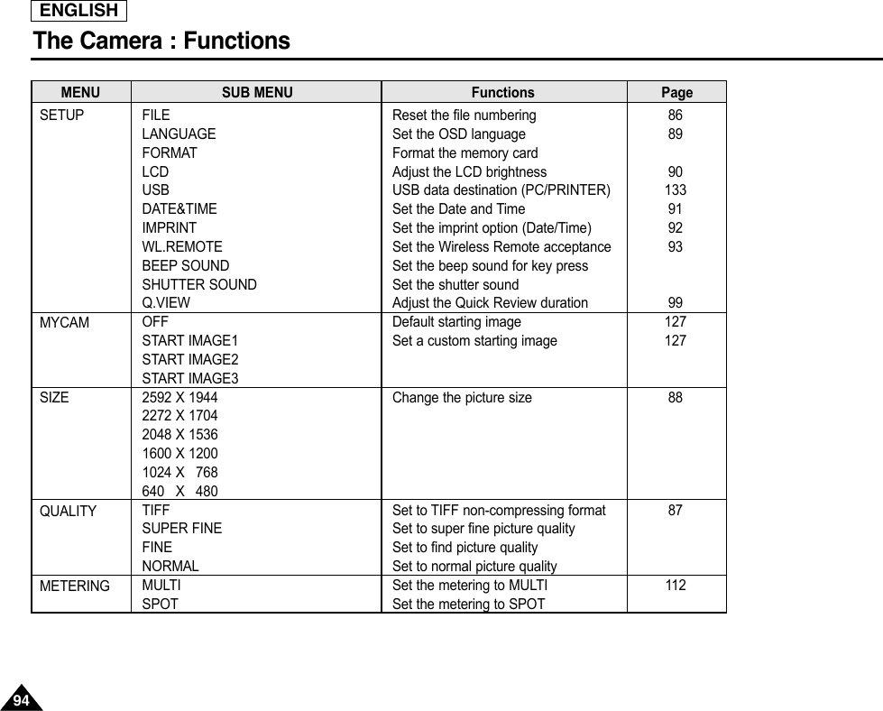 ENGLISHThe Camera : Functions9494MENUMYCAMSIZEQUALITYMETERINGSETUPSUB MENU Functions PageFILELANGUAGEFORMATLCDUSBDATE&amp;TIMEIMPRINTWL.REMOTEBEEP SOUNDSHUTTER SOUNDQ.VIEWOFFSTART IMAGE1START IMAGE2START IMAGE32592 X 19442272 X 17042048 X 15361600 X 12001024 X 768640 X 480TIFFSUPER FINEFINENORMALMULTISPOTReset the file numberingSet the OSD languageFormat the memory cardAdjust the LCD brightnessUSB data destination (PC/PRINTER)Set the Date and TimeSet the imprint option (Date/Time)Set the Wireless Remote acceptanceSet the beep sound for key pressSet the shutter soundAdjust the Quick Review durationDefault starting imageSet a custom starting imageChange the picture sizeSet to TIFF non-compressing formatSet to super fine picture qualitySet to find picture qualitySet to normal picture qualitySet the metering to MULTISet the metering to SPOT868990133919293991271278887112