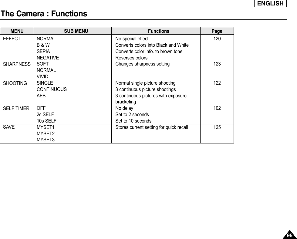 ENGLISHThe Camera : Functions9595MENUEFFECTSHARPNESSSHOOTINGSELF TIMERSAVESUB MENU Functions PageNORMALB &amp; WSEPIANEGATIVESOFTNORMALVIVIDSINGLECONTINUOUSAEBOFF2s SELF10s SELFMYSET1MYSET2MYSET3No special effectConverts colors into Black and WhiteConverts color info. to brown toneReverses colorsChanges sharpness settingNormal single picture shooting3 continuous picture shootings3 continuous pictures with exposurebracketingNo delaySet to 2 secondsSet to 10 secondsStores current setting for quick recall120123122102125