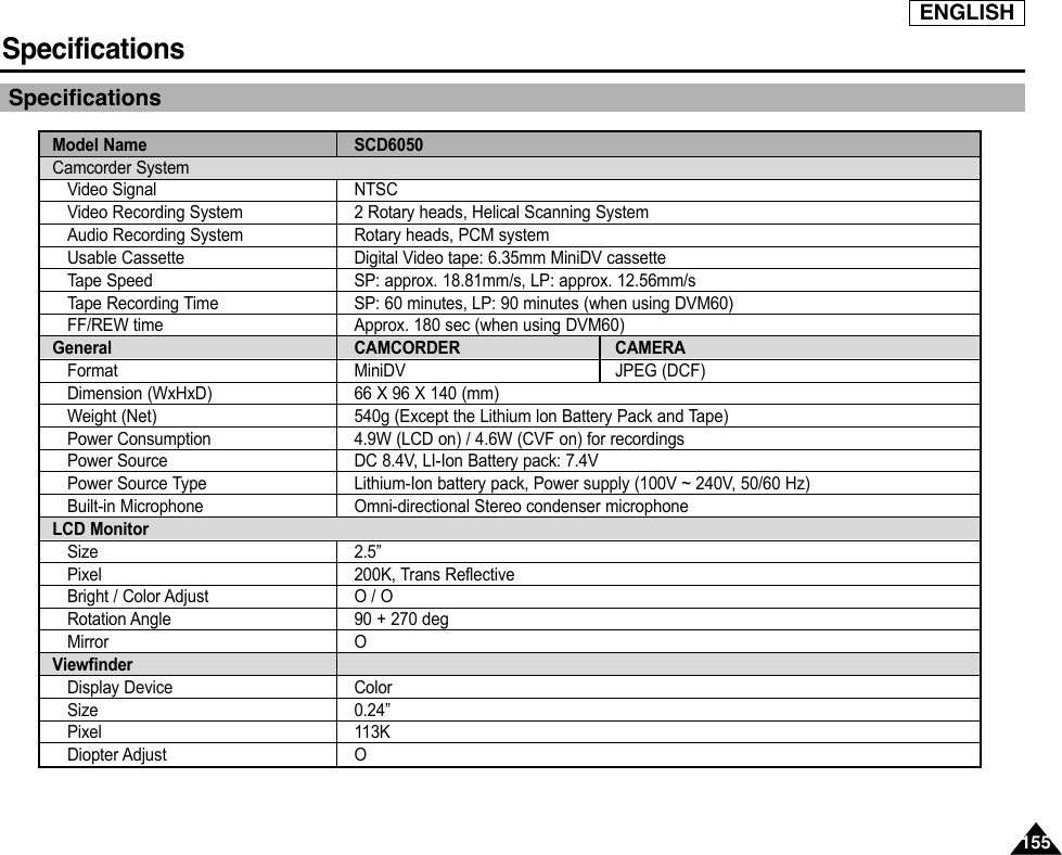 ENGLISHSpecifications155155SpecificationsModel NameCamcorder SystemVideo SignalVideo Recording SystemAudio Recording SystemUsable CassetteTape SpeedTape Recording TimeFF/REW timeGeneralFormatDimension (WxHxD)Weight (Net)Power ConsumptionPower SourcePower Source TypeBuilt-in MicrophoneLCD MonitorSizePixelBright / Color AdjustRotation AngleMirrorViewfinderDisplay DeviceSizePixelDiopter AdjustSCD6050NTSC2 Rotary heads, Helical Scanning SystemRotary heads, PCM systemDigital Video tape: 6.35mm MiniDV cassetteSP: approx. 18.81mm/s, LP: approx. 12.56mm/sSP: 60 minutes, LP: 90 minutes (when using DVM60)Approx. 180 sec (when using DVM60)CAMCORDER CAMERAMiniDV JPEG (DCF)66 X 96 X 140 (mm)540g (Except the Lithium lon Battery Pack and Tape)4.9W (LCD on) / 4.6W (CVF on) for recordingsDC 8.4V, LI-Ion Battery pack: 7.4VLithium-Ion battery pack, Power supply (100V ~ 240V, 50/60 Hz)Omni-directional Stereo condenser microphone2.5”200K, Trans ReflectiveO / O90 + 270 degOColor0.24”113KO