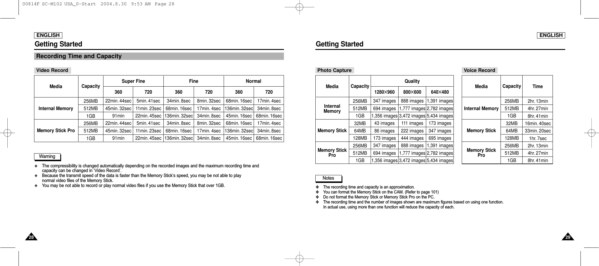 ENGLISH2929ENGLISH2828Getting StartedRecording Time and CapacityGetting StartedMediaInternal MemoryMemory StickMemory StickProCapacity256MB512MB1GB32MB64MB128MB256MB512MB1GBQuality1280✕960347 images694 images1,356 images43 images86 images173 images347 images694 images1,356 images640✕4801,391 images2,782 images5,434 images173 images347 images695 images1,391 images2,782 images5,434 imagesPhoto Capture Voice Record✤The recording time and capacity is an approximation.✤You can format the Memory Stick on the CAM. (Refer to page 101)✤Do not format the Memory Stick or Memory Stick Pro on the PC.✤The recording time and the number of images shown are maximum figures based on using one function. In actual use, using more than one function will reduce the capacity of each.Notes800✕600888 images1,777 images3,472 images111 images222 images444 images888 images1,777 images3,472 imagesMediaInternal MemoryMemory StickMemory StickProCapacity256MB512MB1GB32MB64MB128MB256MB512MB1GBTime2hr. 13min4hr. 27min8hr. 41min16min. 40sec33min. 20sec1hr. 7sec2hr. 13min4hr. 27min8hr. 41min✤The compressibility is changed automatically depending on the recorded images and the maximum recording time and capacity can be changed in ‘Video Record’. ✤Because the transmit speed of the data is faster than the Memory Stick’s speed, you may be not able to play normal video files of the Memory Stick. ✤You may be not able to record or play normal video files if you use the Memory Stick that over 1GB.WarningMediaInternal MemoryMemory Stick ProCapacity256MB512MB1GB256MB512MB1GBSuper Fine36022min. 44sec45min. 32sec91min22min. 44sec45min. 32sec91min7205min. 41sec11min. 23sec22min. 45sec5min. 41sec11min. 23sec22min. 45secFine36034min. 8sec68min. 16sec136min. 32sec34min. 8sec68min. 16sec136min. 32sec7208min. 32sec17min. 4sec34min. 8sec8min. 32sec17min. 4sec34min. 8secNormal36068min. 16sec136min. 32sec45min. 16sec68min. 16sec136min. 32sec45min. 16sec72017min. 4sec34min. 8sec68min. 16sec17min. 4sec34min. 8sec68min. 16secVideo Record 00814F SC-M102 USA_0-Start  2004.8.30  9:53 AM  Page 28