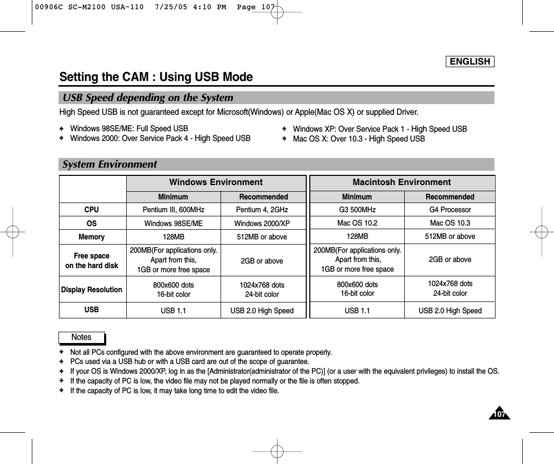 ENGLISH107107USB Speed depending on the System System EnvironmentHigh Speed USB is not guaranteed except for Microsoft(Windows) or Apple(Mac OS X) or supplied Driver.✤Windows 98SE/ME: Full Speed USB ✤Windows 2000: Over Service Pack 4 - High Speed USB ✤Windows XP: Over Service Pack 1 - High Speed USB✤Mac OS X: Over 10.3 - High Speed USBSetting the CAM : Using USB ModeNotes✤Not all PCs configured with the above environment are guaranteed to operate properly.✤PCs used via a USB hub or with a USB card are out of the scope of guarantee.✤If your OS is Windows 2000/XP, log in as the [Administrator(administrator of the PC)] (or a user with the equivalent privileges) to install the OS.✤If the capacity of PC is low, the video file may not be played normally or the file is often stopped. ✤If the capacity of PC is low, it may take long time to edit the video file. Pentium III, 600MHzWindows 98SE/ME128MB200MB(For applications only. Apart from this, 1GB or more free space 800x600 dots 16-bit colorUSB 1.1CPUOSMemoryFree space on the hard diskDisplay ResolutionUSBPentium 4, 2GHzWindows 2000/XP512MB or above2GB or above1024x768 dots 24-bit colorUSB 2.0 High SpeedMinimum RecommendedG3 500MHzMac OS 10.2128MB200MB(For applications only.Apart from this, 1GB or more free space800x600 dots 16-bit colorUSB 1.1G4 ProcessorMac OS 10.3512MB or above2GB or above1024x768 dots 24-bit colorUSB 2.0 High SpeedMinimum RecommendedWindows Environment Macintosh Environment00906C SC-M2100 USA~110  7/25/05 4:10 PM  Page 107
