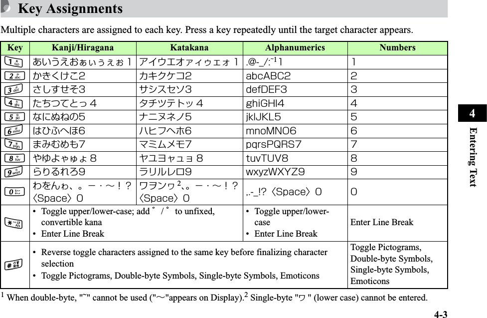 4-3Entering Text4Key Assignments Multiple characters are assigned to each key. Press a key repeatedly until the target character appears.1 When double-byte, &quot;~&quot; cannot be used (&quot;∼&quot;appears on Display).2 Single-byte &quot;ヮ&quot; (lower case) cannot be entered.Key Kanji/Hiragana Katakana Alphanumerics Numbers1あいうえおぁぃぅぇぉ 1 アイウエオァィゥェォ 1 .@-_/:~1112かきくけこ2 カキクケコ2 abcABC2 23さしすせそ3 サシスセソ3 defDEF3 34たちつてとっ 4 タチツテトッ 4 ghiGHI4 45なにぬねの5 ナニヌネノ5 jklJKL5 56はひふへほ6 ハヒフヘホ6 mnoMNO6 67まみむめも7 マミムメモ7 pqrsPQRS7 78やゆよゃゅょ 8 ヤユヨャュョ 8 tuvTUV8 89らりるれろ9 ラリルレロ9 wxyzWXYZ9 90わをんゎ、。−・∼！？〈Space〉0ワヲンヮ 2、。−・∼！？〈Space〉0 ,.-_!?〈Space〉0 0*• Toggle upper/lower-case; add ゛/゜to unfixed, convertible kana• Enter Line Break• Toggle upper/lower-case• Enter Line BreakEnter Line Break#• Reverse toggle characters assigned to the same key before finalizing character selection• Toggle Pictograms, Double-byte Symbols, Single-byte Symbols, EmoticonsToggle Pictograms, Double-byte Symbols, Single-byte Symbols, Emoticons