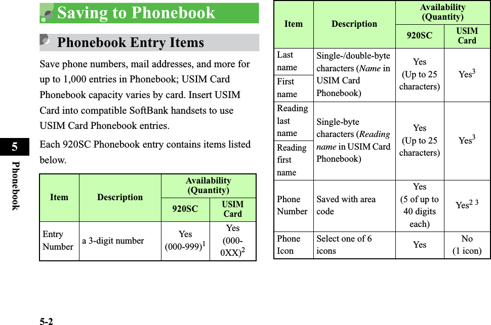 5-2Phonebook5Saving to PhonebookPhonebook Entry ItemsSave phone numbers, mail addresses, and more for up to 1,000 entries in Phonebook; USIM Card Phonebook capacity varies by card. Insert USIM Card into compatible SoftBank handsets to use USIM Card Phonebook entries.Each 920SC Phonebook entry contains items listed below.Item DescriptionAvailability (Quantity)920SCUSIM CardEntry Number a 3-digit number Ye s(000-999)1Yes(000-0XX)2Last nameSingle-/double-bytecharacters (Name in USIM Card Phonebook)Yes  (Up to 25 characters)Yes 3First nameReading last nameSingle-byte characters (Reading name in USIM Card Phonebook)Yes  (Up to 25 characters)Yes 3Readingfirst namePhone NumberSaved with area codeYes  (5 of up to 40 digits each)Yes 23Phone IconSelect one of 6 icons Yes No(1 icon)Item DescriptionAvailability (Quantity)920SCUSIM Card