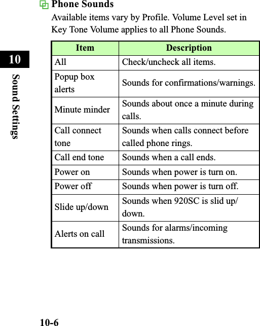 10-6Sound Settings10Phone SoundsAvailable items vary by Profile. Volume Level set in Key Tone Volume applies to all Phone Sounds.Item DescriptionAll Check/uncheck all items.Popup box alerts Sounds for confirmations/warnings.Minute minder Sounds about once a minute during calls.Call connect toneSounds when calls connect beforecalled phone rings.Call end tone Sounds when a call ends.Power on Sounds when power is turn on.Power off Sounds when power is turn off.Slide up/down Sounds when 920SC is slid up/down.Alerts on call Sounds for alarms/incoming transmissions.