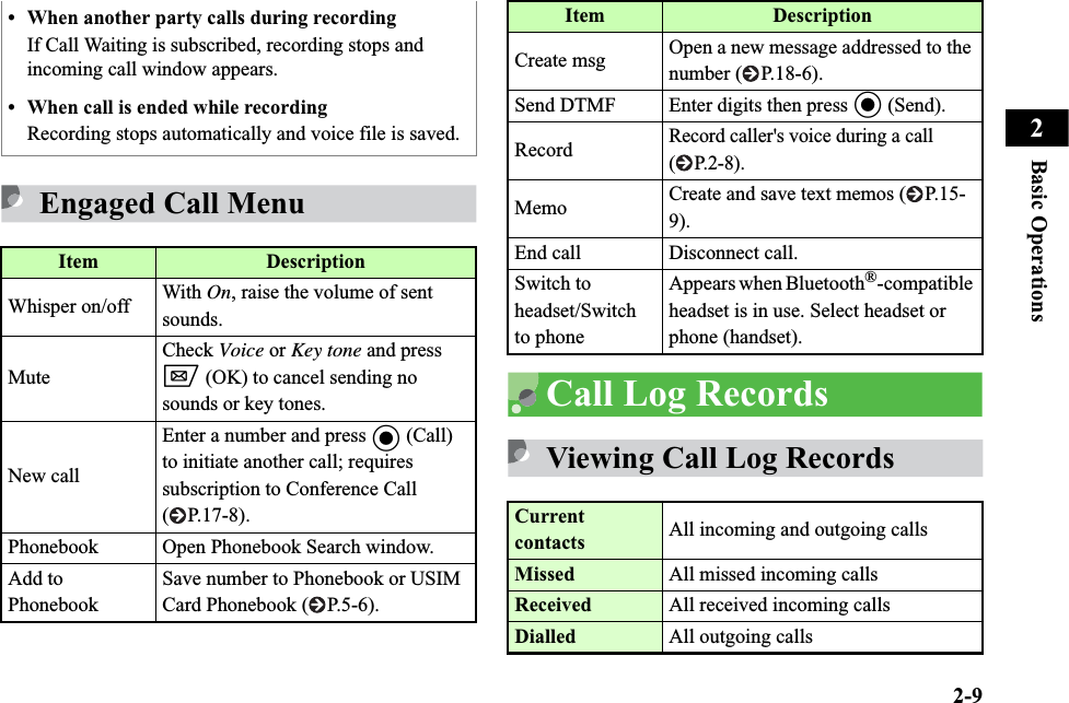2-9Basic Operations2Engaged Call MenuCall Log RecordsViewing Call Log Records• When another party calls during recordingIf Call Waiting is subscribed, recording stops and incoming call window appears.• When call is ended while recordingRecording stops automatically and voice file is saved.Item DescriptionWhisper on/off With On, raise the volume of sent sounds.MuteCheck Voice or Key tone and press w (OK) to cancel sending no sounds or key tones.New callEnter a number and press c (Call) to initiate another call; requires subscription to Conference Call ( P.17-8).Phonebook Open Phonebook Search window.Add to PhonebookSave number to Phonebook or USIM Card Phonebook ( P.5-6).Create msg Open a new message addressed to the number ( P.18-6).Send DTMF Enter digits then press c (Send).RecordRecord caller&apos;s voice during a call ( P.2-8).Memo Create and save text memos ( P.15-9).End call Disconnect call.Switch to headset/Switch to phoneAppears when Bluetooth®-compatible headset is in use. Select headset or phone (handset).Current contacts All incoming and outgoing callsMissed All missed incoming callsReceived All received incoming callsDialled All outgoing callsItem Description