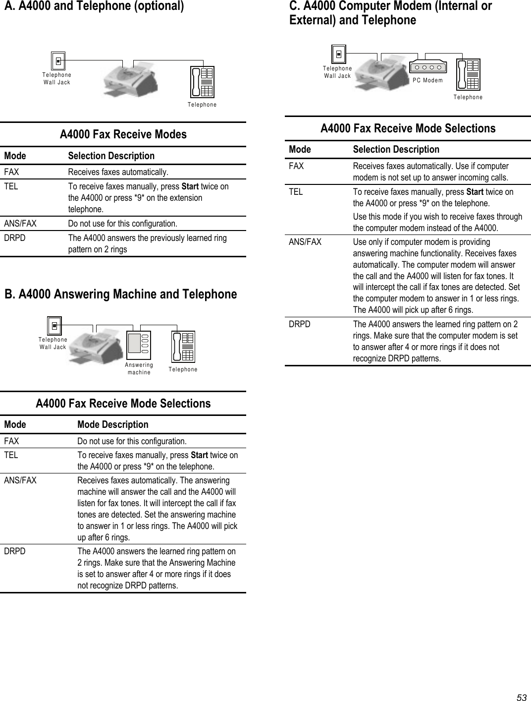   53 A. A4000 and Telephone (optional)    TelephoneTelephoneWall Jack  A4000 Fax Receive Modes Mode Selection Description FAX  Receives faxes automatically. TEL  To receive faxes manually, press Start twice on the A4000 or press *9* on the extension telephone. ANS/FAX  Do not use for this configuration. DRPD The A4000 answers the previously learned ring pattern on 2 rings    B. A4000 Answering Machine and Telephone  TelephoneTelephoneWall JackAnsweringmachine  A4000 Fax Receive Mode Selections Mode Mode Description FAX  Do not use for this configuration. TEL  To receive faxes manually, press Start twice on the A4000 or press *9* on the telephone. ANS/FAX  Receives faxes automatically. The answering machine will answer the call and the A4000 will listen for fax tones. It will intercept the call if fax tones are detected. Set the answering machine to answer in 1 or less rings. The A4000 will pick up after 6 rings. DRPD The A4000 answers the learned ring pattern on 2 rings. Make sure that the Answering Machine is set to answer after 4 or more rings if it does not recognize DRPD patterns.  C. A4000 Computer Modem (Internal or External) and Telephone  TelephoneTelephoneWall Jack PC Modem  A4000 Fax Receive Mode Selections Mode Selection Description FAX  Receives faxes automatically. Use if computer modem is not set up to answer incoming calls. TEL  To receive faxes manually, press Start twice on the A4000 or press *9* on the telephone. Use this mode if you wish to receive faxes through the computer modem instead of the A4000. ANS/FAX  Use only if computer modem is providing answering machine functionality. Receives faxes automatically. The computer modem will answer the call and the A4000 will listen for fax tones. It will intercept the call if fax tones are detected. Set the computer modem to answer in 1 or less rings. The A4000 will pick up after 6 rings. DRPD The A4000 answers the learned ring pattern on 2 rings. Make sure that the computer modem is set to answer after 4 or more rings if it does not recognize DRPD patterns.  