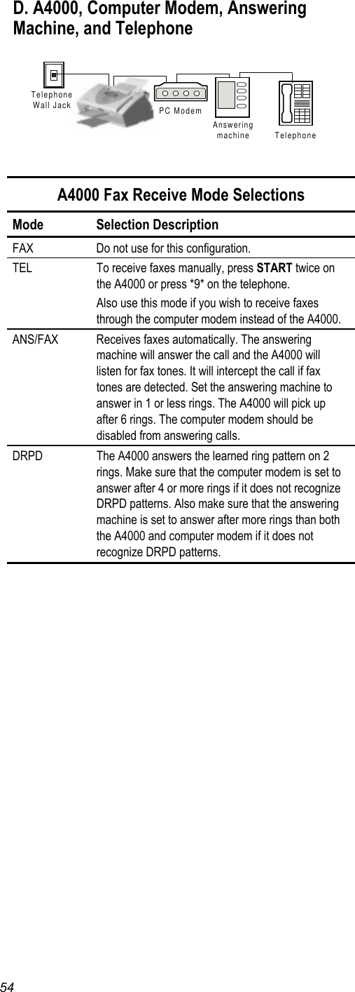   54 D. A4000, Computer Modem, Answering Machine, and Telephone  TelephoneTelephoneWall Jack PC ModemAnsweringmachine   A4000 Fax Receive Mode Selections Mode Selection Description FAX  Do not use for this configuration. TEL  To receive faxes manually, press START twice on the A4000 or press *9* on the telephone. Also use this mode if you wish to receive faxes through the computer modem instead of the A4000. ANS/FAX  Receives faxes automatically. The answering machine will answer the call and the A4000 will listen for fax tones. It will intercept the call if fax tones are detected. Set the answering machine to answer in 1 or less rings. The A4000 will pick up after 6 rings. The computer modem should be disabled from answering calls. DRPD The A4000 answers the learned ring pattern on 2 rings. Make sure that the computer modem is set to answer after 4 or more rings if it does not recognize DRPD patterns. Also make sure that the answering machine is set to answer after more rings than both the A4000 and computer modem if it does not recognize DRPD patterns.   