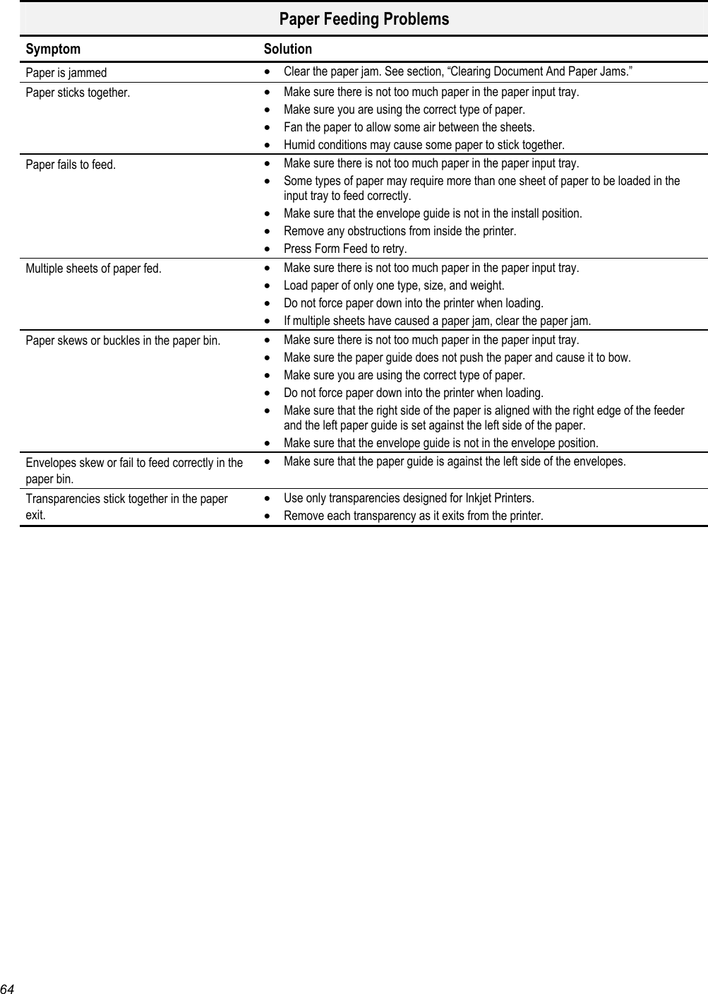   64  Paper Feeding Problems Symptom Solution Paper is jammed  •  Clear the paper jam. See section, “Clearing Document And Paper Jams.” Paper sticks together.  •  Make sure there is not too much paper in the paper input tray. •  Make sure you are using the correct type of paper. •  Fan the paper to allow some air between the sheets. •  Humid conditions may cause some paper to stick together. Paper fails to feed.  •  Make sure there is not too much paper in the paper input tray. •  Some types of paper may require more than one sheet of paper to be loaded in the input tray to feed correctly. •  Make sure that the envelope guide is not in the install position. •  Remove any obstructions from inside the printer. •  Press Form Feed to retry. Multiple sheets of paper fed.  •  Make sure there is not too much paper in the paper input tray. •  Load paper of only one type, size, and weight. •  Do not force paper down into the printer when loading. •  If multiple sheets have caused a paper jam, clear the paper jam. Paper skews or buckles in the paper bin.  •  Make sure there is not too much paper in the paper input tray. •  Make sure the paper guide does not push the paper and cause it to bow. •  Make sure you are using the correct type of paper. •  Do not force paper down into the printer when loading. •  Make sure that the right side of the paper is aligned with the right edge of the feeder and the left paper guide is set against the left side of the paper. •  Make sure that the envelope guide is not in the envelope position. Envelopes skew or fail to feed correctly in the paper bin. •  Make sure that the paper guide is against the left side of the envelopes. Transparencies stick together in the paper exit. •  Use only transparencies designed for Inkjet Printers. •  Remove each transparency as it exits from the printer.  