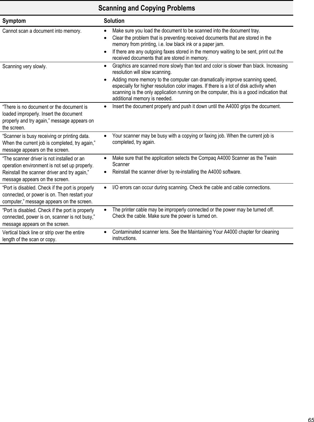   65  Scanning and Copying Problems Symptom Solution Cannot scan a document into memory.  •  Make sure you load the document to be scanned into the document tray. •  Clear the problem that is preventing received documents that are stored in the memory from printing, i.e. low black ink or a paper jam.  •  If there are any outgoing faxes stored in the memory waiting to be sent, print out the received documents that are stored in memory. Scanning very slowly.  •  Graphics are scanned more slowly than text and color is slower than black. Increasing resolution will slow scanning. •  Adding more memory to the computer can dramatically improve scanning speed, especially for higher resolution color images. If there is a lot of disk activity when scanning is the only application running on the computer, this is a good indication that additional memory is needed. “There is no document or the document is loaded improperly. Insert the document properly and try again,” message appears on the screen. •  Insert the document properly and push it down until the A4000 grips the document. “Scanner is busy receiving or printing data. When the current job is completed, try again,” message appears on the screen. •  Your scanner may be busy with a copying or faxing job. When the current job is completed, try again. “The scanner driver is not installed or an operation environment is not set up properly. Reinstall the scanner driver and try again,” message appears on the screen. •  Make sure that the application selects the Compaq A4000 Scanner as the Twain Scanner •  Reinstall the scanner driver by re-installing the A4000 software.   “Port is disabled. Check if the port is properly connected, or power is on. Then restart your computer,” message appears on the screen. •  I/O errors can occur during scanning. Check the cable and cable connections.  “Port is disabled. Check if the port is properly connected, power is on, scanner is not busy,” message appears on the screen. •  The printer cable may be improperly connected or the power may be turned off. Check the cable. Make sure the power is turned on. Vertical black line or strip over the entire length of the scan or copy. •  Contaminated scanner lens. See the Maintaining Your A4000 chapter for cleaning instructions.   