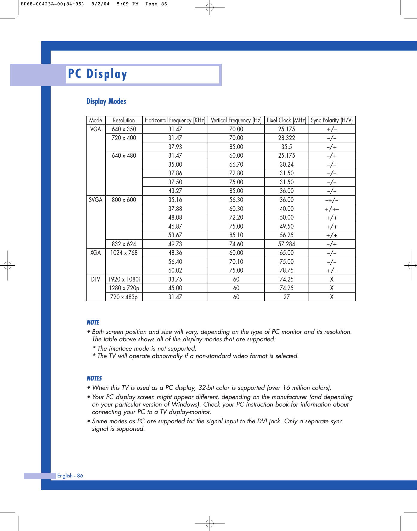 PC DisplayEnglish - 86NOTE•Both screen position and size will vary, depending on the type of PC monitor and its resolution.The table above shows all of the display modes that are supported:*The interlace mode is not supported.*The TV will operate abnormally if a non-standard video format is selected.NOTES•When this TV is used as a PC display, 32-bit color is supported (over 16 million colors).•Your PC display screen might appear different, depending on the manufacturer (and dependingon your particular version of Windows). Check your PC instruction book for information aboutconnecting your PC to a TV display-monitor.•Same modes as PC are supported for the signal input to the DVI jack. Only a separate sync signal is supported. Resolution640 x 350720 x 400640 x 480800 x 600832 x 6241024 x 7681920 x 1080i1280 x 720p720 x 483pHorizontal Frequency [KHz]31.4731.4737.9331.4735.0037.8637.5043.2735.1637.8848.0846.8753.6749.7348.3656.4060.0233.7545.0031.47Vertical Frequency [Hz]70.0070.0085.0060.0066.7072.8075.0085.0056.3060.3072.2075.0085.1074.6060.0070.1075.00606060Pixel Clock [MHz]25.17528.32235.525.17530.2431.5031.5036.0036.0040.0050.0049.5056.2557.28465.0075.0078.7574.2574.2527Sync Polarity (H/V)+/--/--/+-/+-/--/--/--/--+/-+/+-+/++/++/+-/+-/--/-+/-XXXModeVGASVGAXGADTVDisplay ModesBP68-00423A-00(84~95)  9/2/04  5:09 PM  Page 86