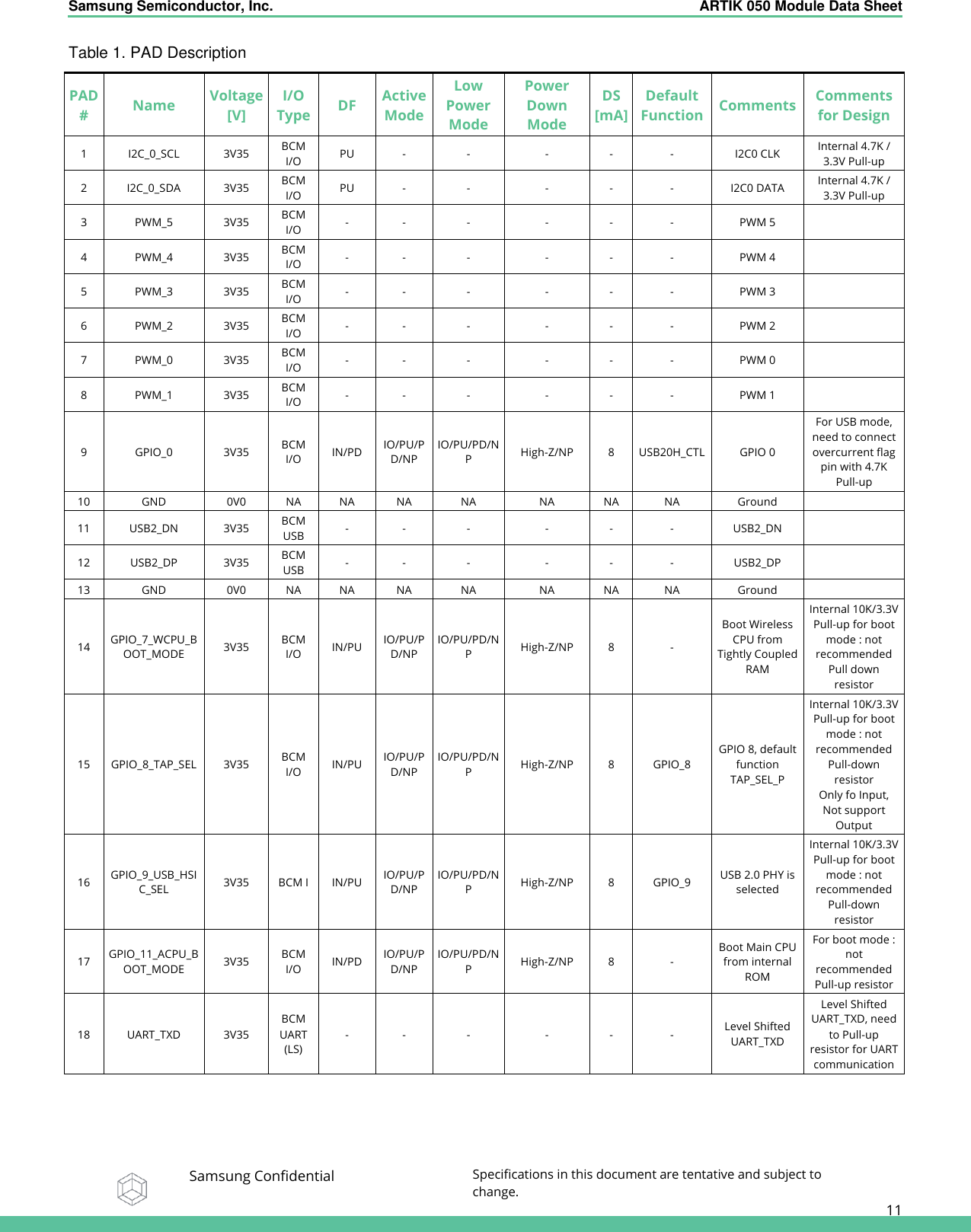 Samsung Semiconductor, Inc.  ARTIK 050 Module Data Sheet   Samsung Confidential Specifications in this document are tentative and subject to change.  11 Table 1. PAD Description PAD# Name Voltage [V] I/O Type DF Active Mode Low Power Mode Power Down Mode DS [mA] Default Function Comments Comments for Design 1 I2C_0_SCL 3V35 BCM I/O PU - - - - - I2C0 CLK Internal 4.7K / 3.3V Pull-up 2 I2C_0_SDA 3V35 BCM I/O PU - - - - - I2C0 DATA Internal 4.7K / 3.3V Pull-up 3 PWM_5 3V35 BCM I/O - - - - - - PWM 5  4 PWM_4 3V35 BCM I/O - - - - - - PWM 4  5 PWM_3 3V35 BCM I/O - - - - - - PWM 3  6 PWM_2 3V35 BCM I/O - - - - - - PWM 2  7 PWM_0 3V35 BCM I/O - - - - - - PWM 0  8 PWM_1 3V35 BCM I/O - - - - - - PWM 1  9 GPIO_0 3V35 BCM I/O IN/PD IO/PU/PD/NP IO/PU/PD/NP High-Z/NP 8 USB20H_CTL GPIO 0 For USB mode, need to connect overcurrent flag pin with 4.7K Pull-up 10 GND 0V0 NA NA NA NA NA NA NA Ground  11 USB2_DN 3V35 BCM USB - - - - - - USB2_DN  12 USB2_DP 3V35 BCM USB - - - - - - USB2_DP  13 GND 0V0 NA NA NA NA NA NA NA Ground  14 GPIO_7_WCPU_BOOT_MODE 3V35 BCM I/O IN/PU IO/PU/PD/NP IO/PU/PD/NP High-Z/NP 8 - Boot Wireless CPU from Tightly Coupled RAM Internal 10K/3.3V Pull-up for boot mode : not recommended  Pull down resistor 15 GPIO_8_TAP_SEL 3V35 BCM I/O IN/PU IO/PU/PD/NP IO/PU/PD/NP High-Z/NP 8 GPIO_8 GPIO 8, default function TAP_SEL_P Internal 10K/3.3V Pull-up for boot mode : not recommended  Pull-down resistor Only fo Input, Not support Output 16 GPIO_9_USB_HSIC_SEL 3V35 BCM I IN/PU IO/PU/PD/NP IO/PU/PD/NP High-Z/NP 8 GPIO_9 USB 2.0 PHY is selected Internal 10K/3.3V Pull-up for boot mode : not recommended  Pull-down resistor 17 GPIO_11_ACPU_BOOT_MODE 3V35 BCM I/O IN/PD IO/PU/PD/NP IO/PU/PD/NP High-Z/NP 8 - Boot Main CPU from internal ROM For boot mode : not recommended  Pull-up resistor 18 UART_TXD 3V35 BCM UART (LS) - - - - - - Level Shifted UART_TXD Level Shifted UART_TXD, need to Pull-up resistor for UART communication 