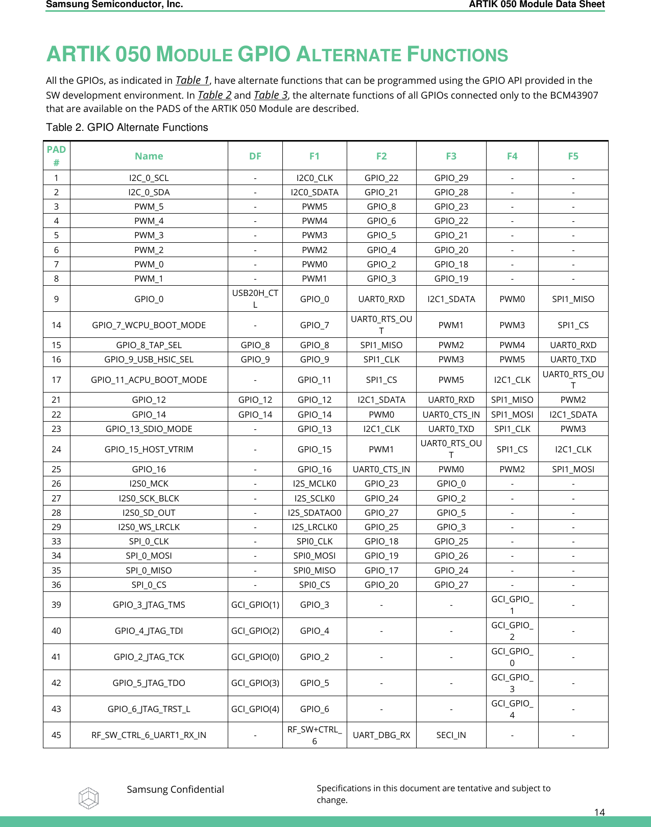 Samsung Semiconductor, Inc.  ARTIK 050 Module Data Sheet   Samsung Confidential Specifications in this document are tentative and subject to change.  14 ARTIK 050 MODULE GPIO ALTERNATE FUNCTIONS All the GPIOs, as indicated in Table 1, have alternate functions that can be programmed using the GPIO API provided in the SW development environment. In Table 2 and Table 3, the alternate functions of all GPIOs connected only to the BCM43907 that are available on the PADS of the ARTIK 050 Module are described. Table 2. GPIO Alternate Functions PAD# Name DF F1 F2 F3 F4 F5 1 I2C_0_SCL - I2C0_CLK GPIO_22 GPIO_29 - - 2 I2C_0_SDA - I2C0_SDATA GPIO_21 GPIO_28 - - 3 PWM_5 - PWM5 GPIO_8 GPIO_23 - - 4 PWM_4 - PWM4 GPIO_6 GPIO_22 - - 5 PWM_3 - PWM3 GPIO_5 GPIO_21 - - 6 PWM_2 - PWM2 GPIO_4 GPIO_20 - - 7 PWM_0 - PWM0 GPIO_2 GPIO_18 - - 8 PWM_1 - PWM1 GPIO_3 GPIO_19 - - 9 GPIO_0 USB20H_CTL GPIO_0 UART0_RXD I2C1_SDATA PWM0 SPI1_MISO 14 GPIO_7_WCPU_BOOT_MODE - GPIO_7 UART0_RTS_OUT PWM1 PWM3 SPI1_CS 15 GPIO_8_TAP_SEL GPIO_8 GPIO_8 SPI1_MISO PWM2 PWM4 UART0_RXD 16 GPIO_9_USB_HSIC_SEL GPIO_9 GPIO_9 SPI1_CLK PWM3 PWM5 UART0_TXD 17 GPIO_11_ACPU_BOOT_MODE - GPIO_11 SPI1_CS PWM5 I2C1_CLK UART0_RTS_OUT 21 GPIO_12 GPIO_12 GPIO_12 I2C1_SDATA UART0_RXD SPI1_MISO PWM2 22 GPIO_14 GPIO_14 GPIO_14 PWM0 UART0_CTS_IN SPI1_MOSI I2C1_SDATA 23 GPIO_13_SDIO_MODE - GPIO_13 I2C1_CLK UART0_TXD SPI1_CLK PWM3 24 GPIO_15_HOST_VTRIM - GPIO_15 PWM1 UART0_RTS_OUT SPI1_CS I2C1_CLK 25 GPIO_16 - GPIO_16 UART0_CTS_IN PWM0 PWM2 SPI1_MOSI 26 I2S0_MCK - I2S_MCLK0 GPIO_23 GPIO_0 - - 27 I2S0_SCK_BLCK - I2S_SCLK0 GPIO_24 GPIO_2 - - 28 I2S0_SD_OUT - I2S_SDATAO0 GPIO_27 GPIO_5 - - 29 I2S0_WS_LRCLK - I2S_LRCLK0 GPIO_25 GPIO_3 - - 33 SPI_0_CLK - SPI0_CLK GPIO_18 GPIO_25 - - 34 SPI_0_MOSI - SPI0_MOSI GPIO_19 GPIO_26 - - 35 SPI_0_MISO - SPI0_MISO GPIO_17 GPIO_24 - - 36 SPI_0_CS - SPI0_CS GPIO_20 GPIO_27 - - 39 GPIO_3_JTAG_TMS GCI_GPIO(1) GPIO_3 - - GCI_GPIO_1 - 40 GPIO_4_JTAG_TDI GCI_GPIO(2) GPIO_4 - - GCI_GPIO_2 - 41 GPIO_2_JTAG_TCK GCI_GPIO(0) GPIO_2 - - GCI_GPIO_0 - 42 GPIO_5_JTAG_TDO GCI_GPIO(3) GPIO_5 - - GCI_GPIO_3 - 43 GPIO_6_JTAG_TRST_L GCI_GPIO(4) GPIO_6 - - GCI_GPIO_4 - 45 RF_SW_CTRL_6_UART1_RX_IN - RF_SW+CTRL_6 UART_DBG_RX SECI_IN - - 
