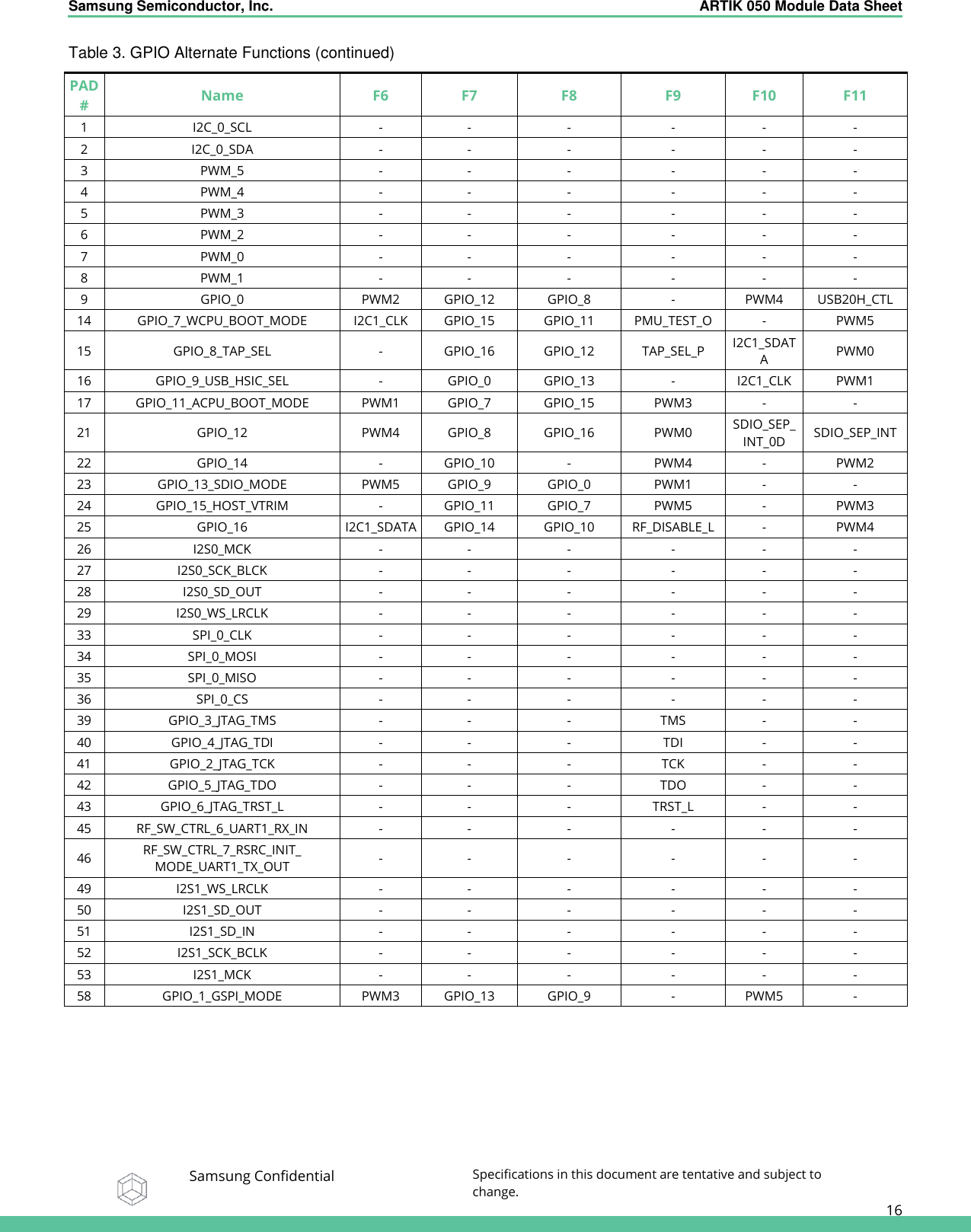 Samsung Semiconductor, Inc.  ARTIK 050 Module Data Sheet   Samsung Confidential Specifications in this document are tentative and subject to change.  16 Table 3. GPIO Alternate Functions (continued) PAD# Name F6 F7 F8 F9 F10 F11 1 I2C_0_SCL - - - - - - 2 I2C_0_SDA - - - - - - 3 PWM_5 - - - - - - 4 PWM_4 - - - - - - 5 PWM_3 - - - - - - 6 PWM_2 - - - - - - 7 PWM_0 - - - - - - 8 PWM_1 - - - - - - 9 GPIO_0 PWM2 GPIO_12 GPIO_8 - PWM4 USB20H_CTL 14 GPIO_7_WCPU_BOOT_MODE I2C1_CLK GPIO_15 GPIO_11 PMU_TEST_O - PWM5 15 GPIO_8_TAP_SEL - GPIO_16 GPIO_12 TAP_SEL_P I2C1_SDATA PWM0 16 GPIO_9_USB_HSIC_SEL - GPIO_0 GPIO_13 - I2C1_CLK PWM1 17 GPIO_11_ACPU_BOOT_MODE PWM1 GPIO_7 GPIO_15 PWM3 - - 21 GPIO_12 PWM4 GPIO_8 GPIO_16 PWM0 SDIO_SEP_ INT_0D SDIO_SEP_INT 22 GPIO_14 - GPIO_10 - PWM4 - PWM2 23 GPIO_13_SDIO_MODE PWM5 GPIO_9 GPIO_0 PWM1 - - 24 GPIO_15_HOST_VTRIM - GPIO_11 GPIO_7 PWM5 - PWM3 25 GPIO_16 I2C1_SDATA GPIO_14 GPIO_10 RF_DISABLE_L - PWM4 26 I2S0_MCK - - - - - - 27 I2S0_SCK_BLCK - - - - - - 28 I2S0_SD_OUT - - - - - - 29 I2S0_WS_LRCLK - - - - - - 33 SPI_0_CLK - - - - - - 34 SPI_0_MOSI - - - - - - 35 SPI_0_MISO - - - - - - 36 SPI_0_CS - - - - - - 39 GPIO_3_JTAG_TMS - - - TMS - - 40 GPIO_4_JTAG_TDI - - - TDI - - 41 GPIO_2_JTAG_TCK - - - TCK - - 42 GPIO_5_JTAG_TDO - - - TDO - - 43 GPIO_6_JTAG_TRST_L - - - TRST_L - - 45 RF_SW_CTRL_6_UART1_RX_IN - - - - - - 46 RF_SW_CTRL_7_RSRC_INIT_ MODE_UART1_TX_OUT - - - - - - 49 I2S1_WS_LRCLK - - - - - - 50 I2S1_SD_OUT - - - - - - 51 I2S1_SD_IN - - - - - - 52 I2S1_SCK_BCLK - - - - - - 53 I2S1_MCK - - - - - - 58 GPIO_1_GSPI_MODE PWM3 GPIO_13 GPIO_9 - PWM5 -  