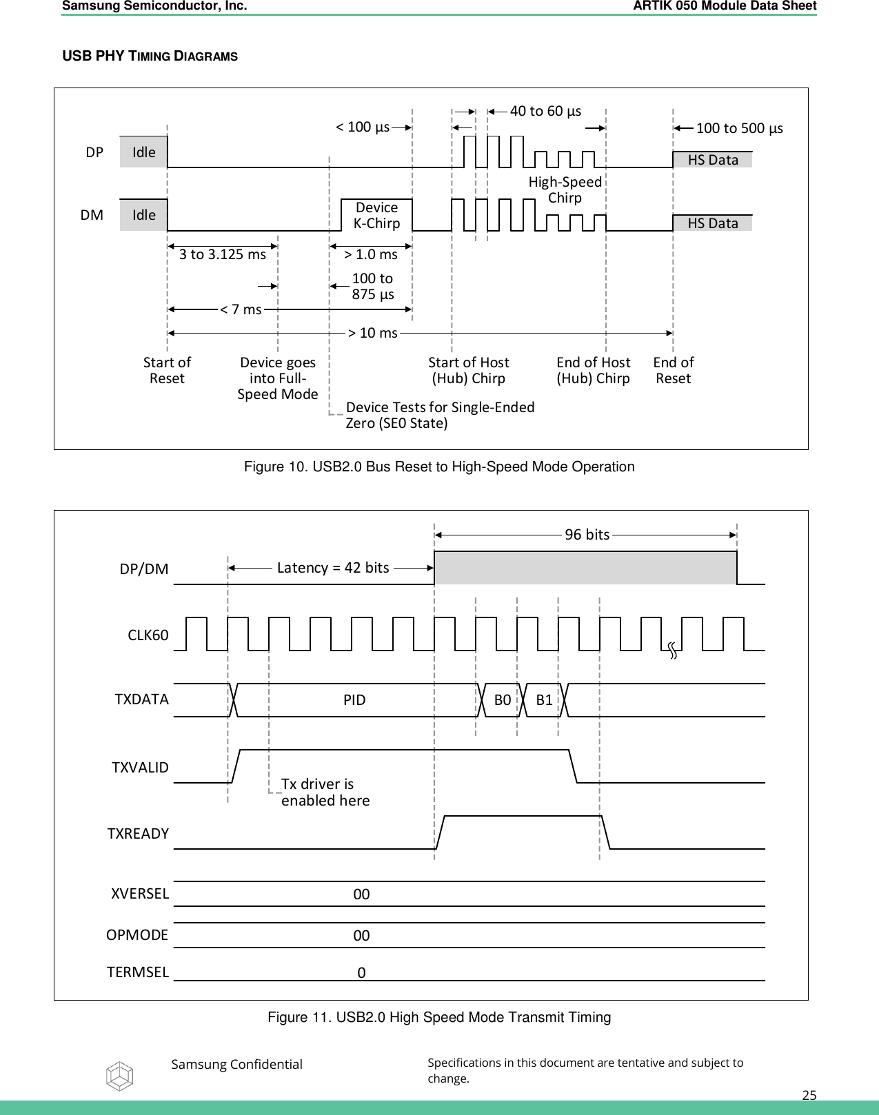Samsung Semiconductor, Inc.  ARTIK 050 Module Data Sheet   Samsung Confidential Specifications in this document are tentative and subject to change.  25 USB PHY TIMING DIAGRAMS   Figure 10. USB2.0 Bus Reset to High-Speed Mode Operation   Figure 11. USB2.0 High Speed Mode Transmit Timing DM        IdleDP        Idle&lt; 100 µs 40 to 60 µs100 to 500 µsHS DataHS Data&gt; 1.0 ms3 to 3.125 msDeviceK-Chirp100 to875 µs&lt; 7 ms&gt; 10 msStart of ResetDevice goes into Full-Speed ModeStart of Host (Hub) ChirpDevice Tests for Single-Ended Zero (SE0 State)End of Host (Hub) ChirpEnd of ResetHigh-Speed ChirpCLK60TXDATADP/DMTXVALIDTXREADYXVERSELOPMODETERMSEL00000B0 B1PIDLatency = 42 bits96 bitsTx driver is enabled here