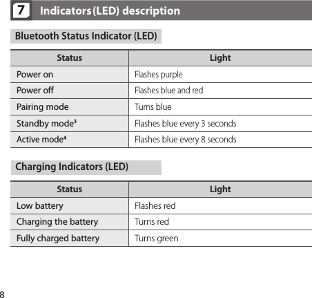 8Status LightPower onFlashes purplePower offFlashes blue and redPairing modeTurns blueStandby mode3Flashes blue every 3 secondsActive mode4Flashes blue every 8 seconds7Indicators(LED) descriptionBluetooth Status Indicator (LED)Status LightLow battery Flashes redCharging the battery Turns redFully charged battery Turns greenCharging Indicators (LED)