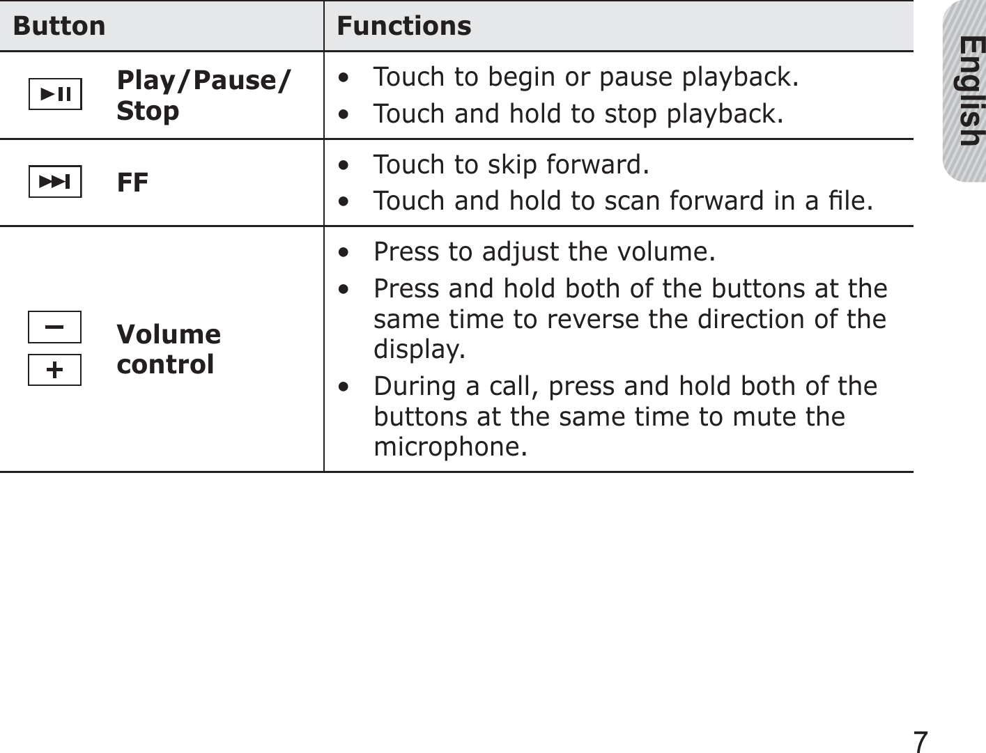 English7Button FunctionsPlay/Pause/Stop Touch to begin or pause playback.Touch and hold to stop playback.••FF  Touch to skip forward.Touch and hold to scan forward in a ﬁle.••Volume control Press to adjust the volume.Press and hold both of the buttons at the same time to reverse the direction of the display.During a call, press and hold both of the buttons at the same time to mute the microphone.•••