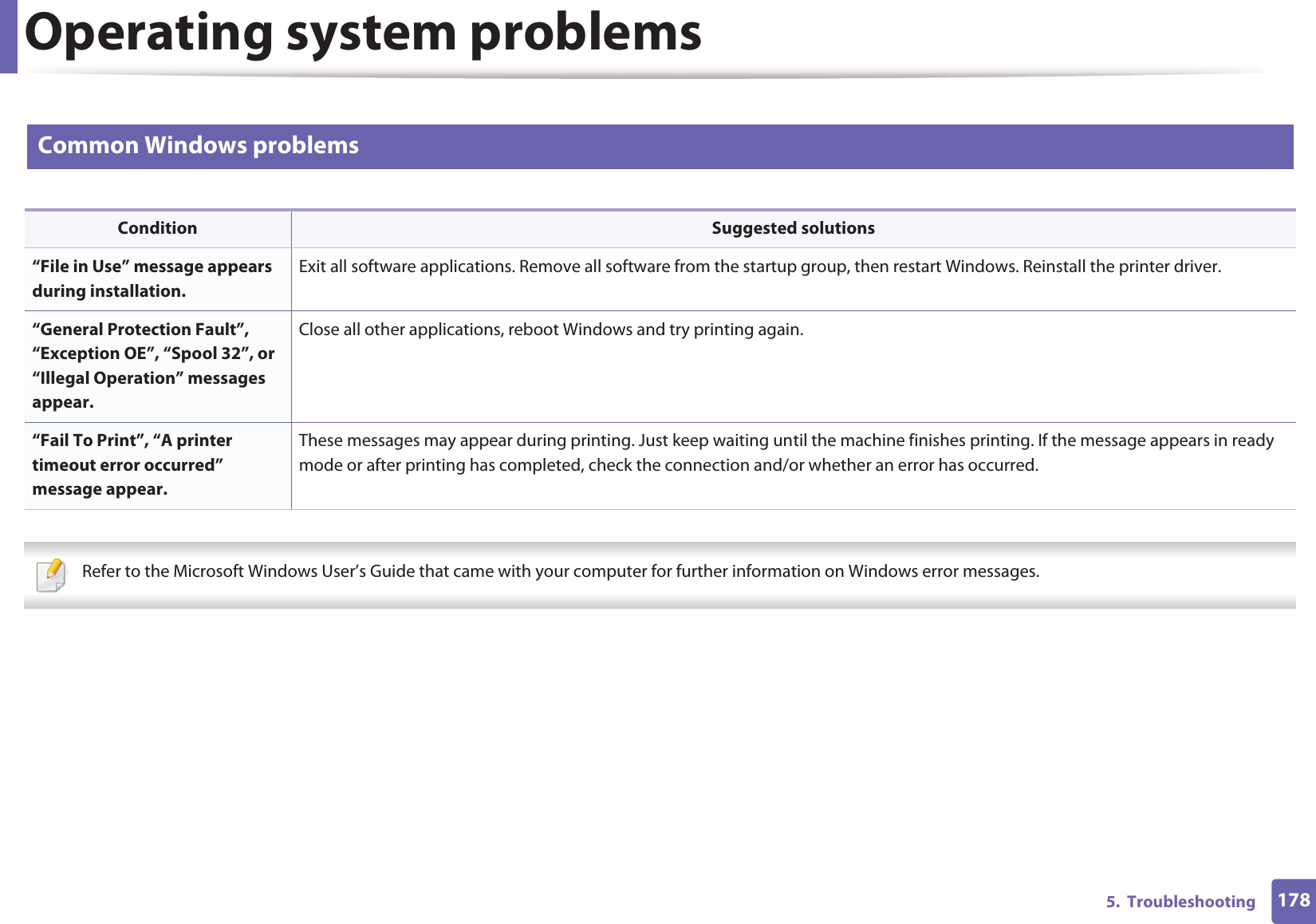 1785.  TroubleshootingOperating system problems1 Common Windows problems   Refer to the Microsoft Windows User’s Guide that came with your computer for further information on Windows error messages. Condition Suggested solutions“File in Use” message appears during installation.Exit all software applications. Remove all software from the startup group, then restart Windows. Reinstall the printer driver.“General Protection Fault”, “Exception OE”, “Spool 32”, or “Illegal Operation” messages appear.Close all other applications, reboot Windows and try printing again.“Fail To Print”, “A printer timeout error occurred” message appear.These messages may appear during printing. Just keep waiting until the machine finishes printing. If the message appears in ready mode or after printing has completed, check the connection and/or whether an error has occurred.