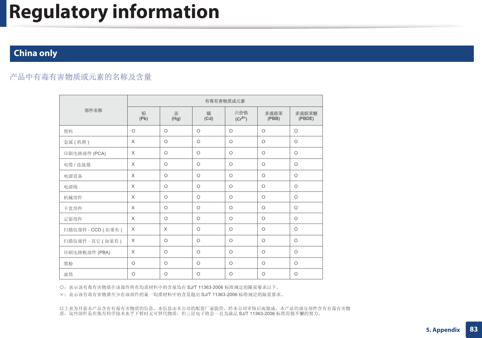 Regulatory information835. Appendix20 China only