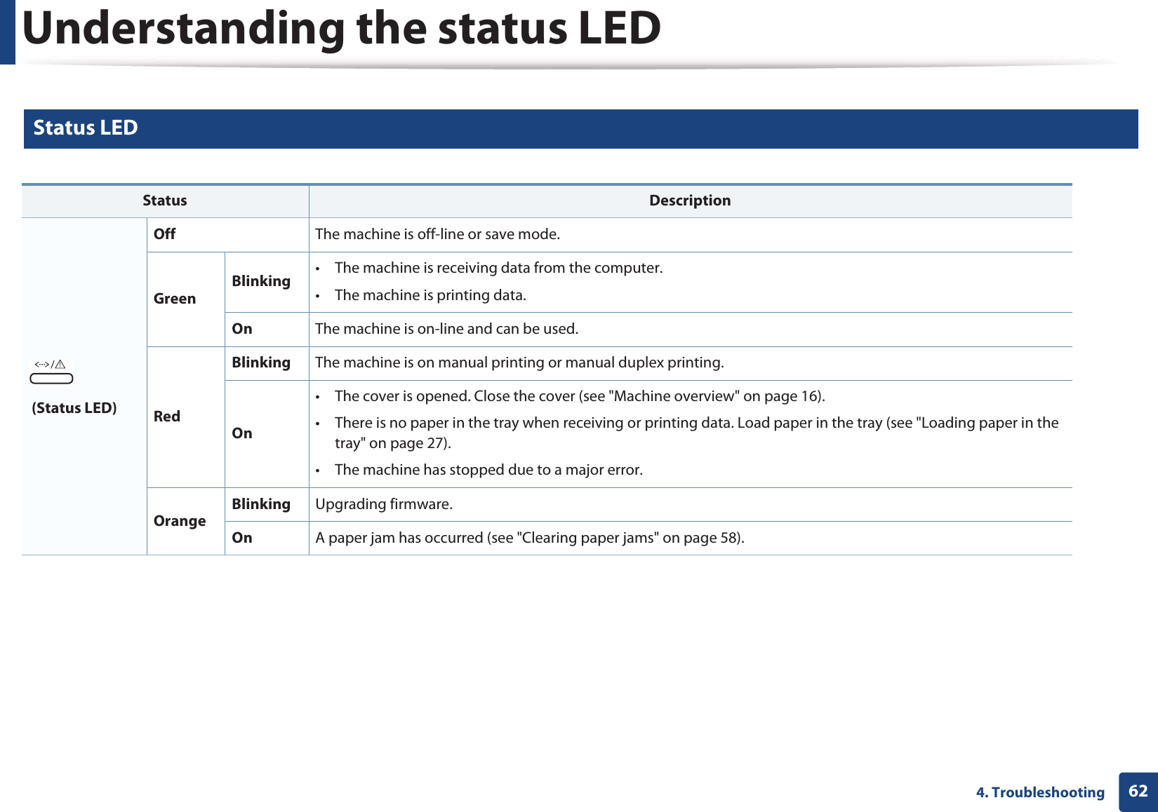 Understanding the status LED624. Troubleshooting3 Status LED  Status Description (Status LED)Off The machine is off-line or save mode.GreenBlinking • The machine is receiving data from the computer.• The machine is printing data. On The machine is on-line and can be used.RedBlinking The machine is on manual printing or manual duplex printing.On• The cover is opened. Close the cover (see &quot;Machine overview&quot; on page 16).• There is no paper in the tray when receiving or printing data. Load paper in the tray (see &quot;Loading paper in the tray&quot; on page 27).• The machine has stopped due to a major error. OrangeBlinking Upgrading firmware.On A paper jam has occurred (see &quot;Clearing paper jams&quot; on page 58).