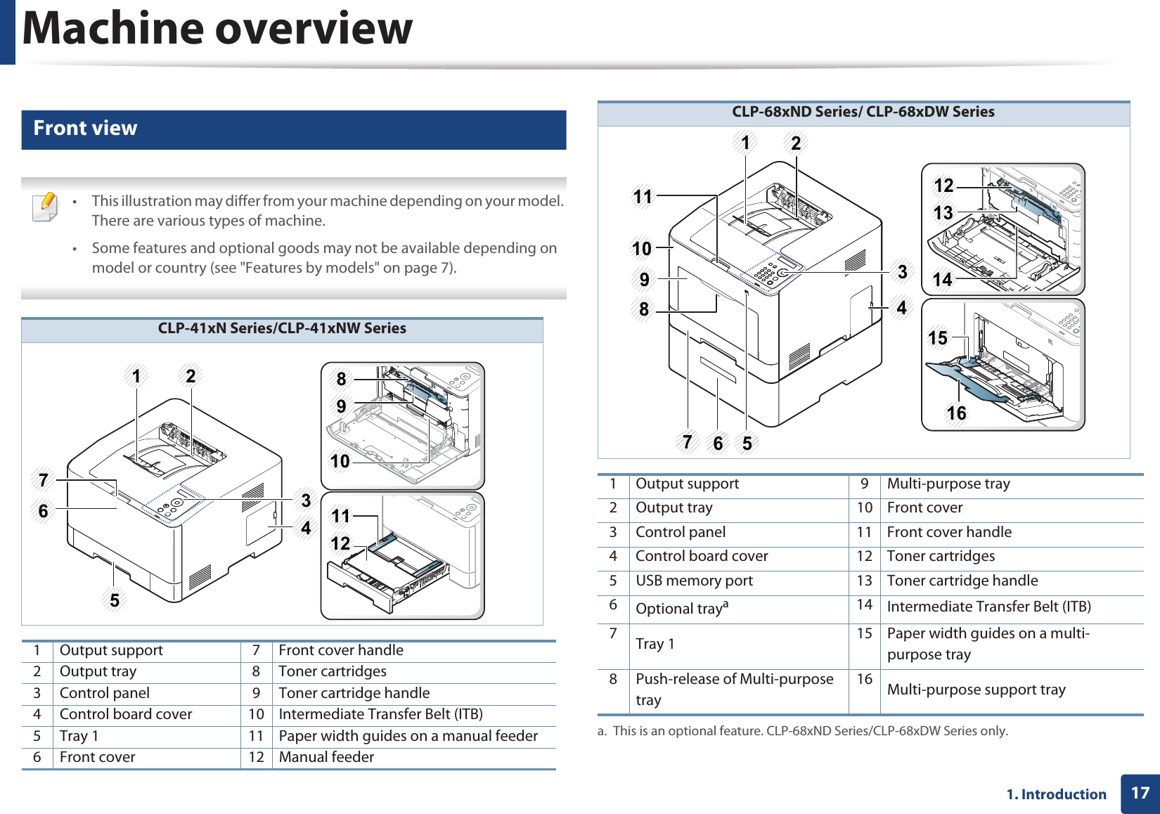 Machine overview171. Introduction10 Front view • This illustration may differ from your machine depending on your model. There are various types of machine.• Some features and optional goods may not be available depending on model or country (see &quot;Features by models&quot; on page 7). CLP-41xN Series/CLP-41xNW Series1 Output support 7 Front cover handle2 Output tray 8 Toner cartridges3 Control panel 9 Toner cartridge handle4 Control board cover 10 Intermediate Transfer Belt (ITB)5 Tray 1 11 Paper width guides on a manual feeder6 Front cover 12 Manual feeder1 23456711891012CLP-68xND Series/ CLP-68xDW Series1 Output support 9 Multi-purpose tray2 Output tray 10 Front cover3 Control panel 11 Front cover handle4 Control board cover 12 Toner cartridges5 USB memory port 13 Toner cartridge handle6Optional trayaa. This is an optional feature. CLP-68xND Series/CLP-68xDW Series only.14 Intermediate Transfer Belt (ITB)7Tray 1 15 Paper width guides on a multi-purpose tray8 Push-release of Multi-purpose tray16 Multi-purpose support tray1234658101112131415 16 79