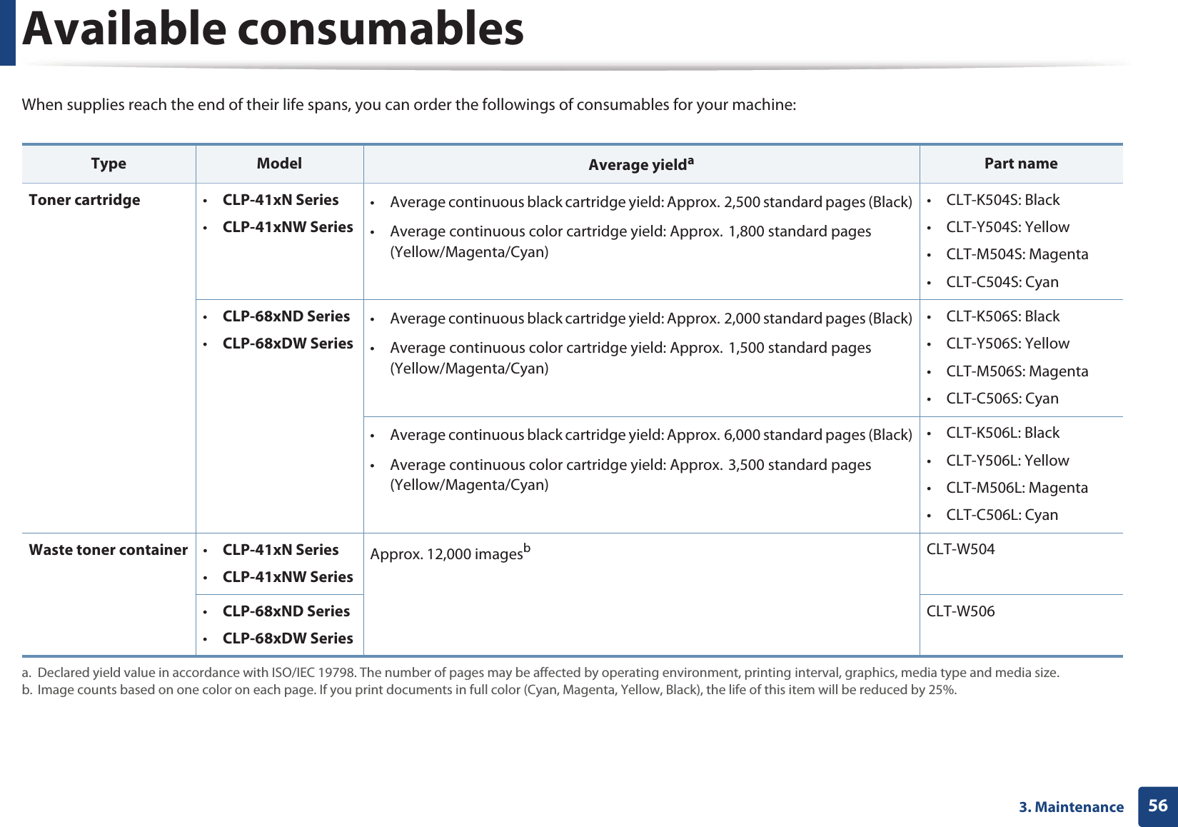 563. MaintenanceAvailable consumablesWhen supplies reach the end of their life spans, you can order the followings of consumables for your machine:  Type Model Average yieldaa. Declared yield value in accordance with ISO/IEC 19798. The number of pages may be affected by operating environment, printing interval, graphics, media type and media size.Part nameToner cartridge  •CLP-41xN Series•CLP-41xNW Series• Average continuous black cartridge yield: Approx.G2,500 standard pages (Black)• Average continuous color cartridge yield: Approx.G1,800 standard pages (Yellow/Magenta/Cyan)• CLT-K504S: Black• CLT-Y504S: Yellow• CLT-M504S: Magenta• CLT-C504S: Cyan•CLP-68xND Series•CLP-68xDW Series• Average continuous black cartridge yield: Approx.G2,000 standard pages (Black)• Average continuous color cartridge yield: Approx.G1,500 standard pages (Yellow/Magenta/Cyan)• CLT-K506S: Black• CLT-Y506S: Yellow• CLT-M506S: Magenta• CLT-C506S: Cyan• Average continuous black cartridge yield: Approx.G6,000 standard pages (Black)• Average continuous color cartridge yield: Approx.G3,500 standard pages (Yellow/Magenta/Cyan)• CLT-K506L: Black• CLT-Y506L: Yellow• CLT-M506L: Magenta• CLT-C506L: CyanWaste toner container •CLP-41xN Series•CLP-41xNW SeriesApprox. 12,000 imagesbb. Image counts based on one color on each page. If you print documents in full color (Cyan, Magenta, Yellow, Black), the life of this item will be reduced by 25%.CLT-W504•CLP-68xND Series•CLP-68xDW SeriesCLT-W506