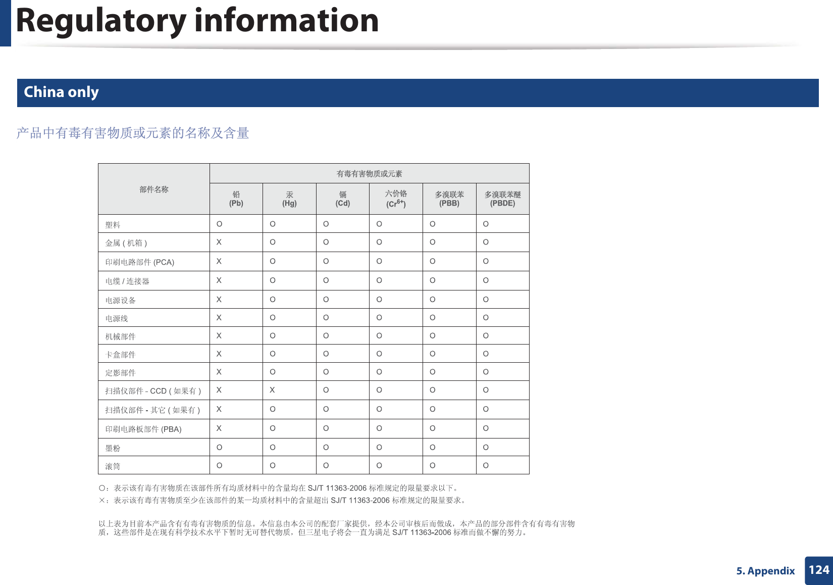 Regulatory information1245. Appendix21 China only
