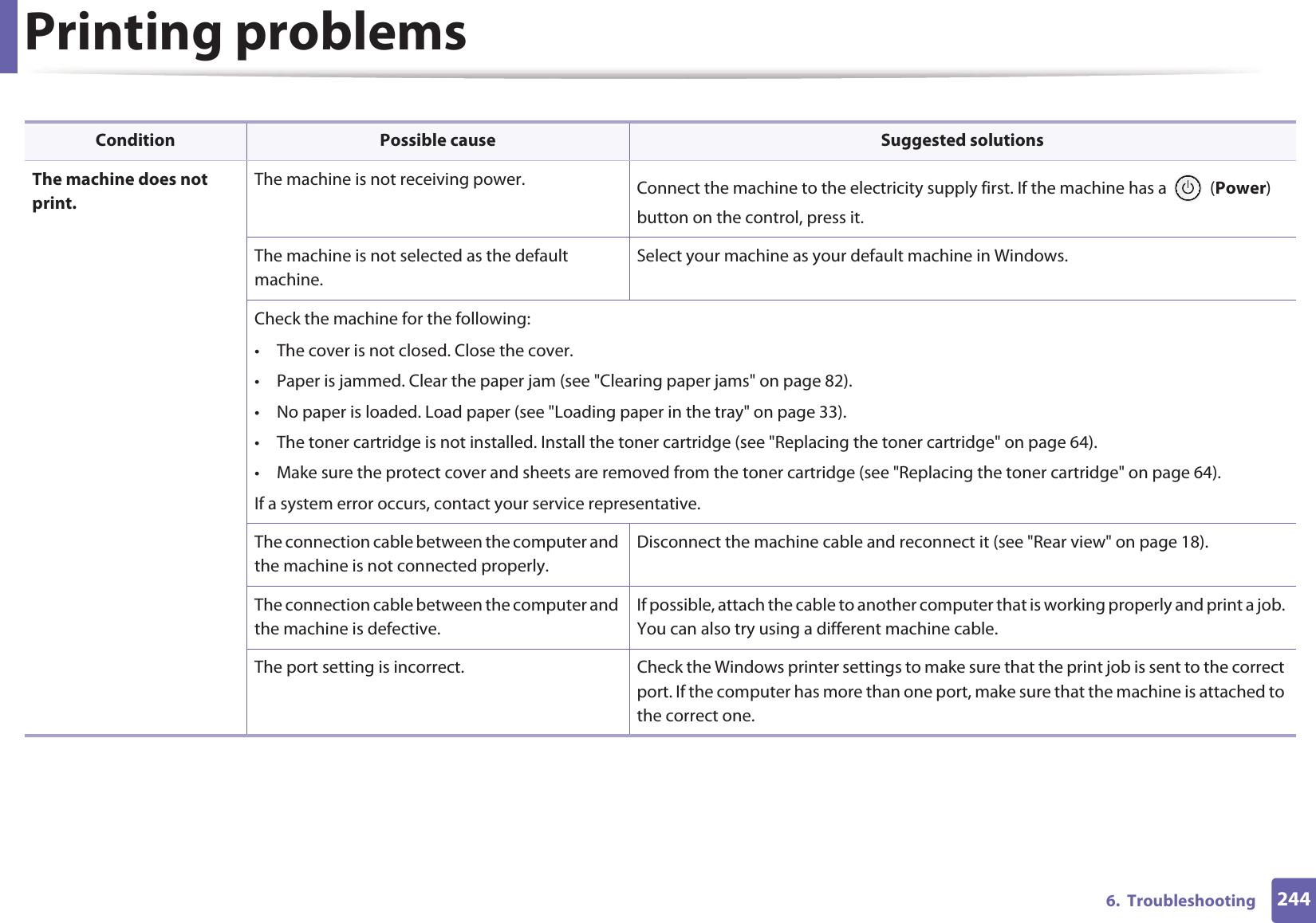 2446. TroubleshootingPrinting problemsCondition Possible cause Suggested solutionsThe machine does not print.The machine is not receiving power. Connect the machine to the electricity supply first. If the machine has a (Power) button on the control, press it. The machine is not selected as the default machine.Select your machine as your default machine in Windows.Check the machine for the following:• The cover is not closed. Close the cover.• Paper is jammed. Clear the paper jam (see "Clearing paper jams" on page 82).• No paper is loaded. Load paper (see "Loading paper in the tray" on page 33).• The toner cartridge is not installed. Install the toner cartridge (see "Replacing the toner cartridge" on page 64).• Make sure the protect cover and sheets are removed from the toner cartridge (see "Replacing the toner cartridge" on page 64).If a system error occurs, contact your service representative.The connection cable between the computer and the machine is not connected properly.Disconnect the machine cable and reconnect it (see "Rear view" on page 18).The connection cable between the computer and the machine is defective.If possible, attach the cable to another computer that is working properly and print a job. You can also try using a different machine cable.The port setting is incorrect. Check the Windows printer settings to make sure that the print job is sent to the correct port. If the computer has more than one port, make sure that the machine is attached to the correct one.
