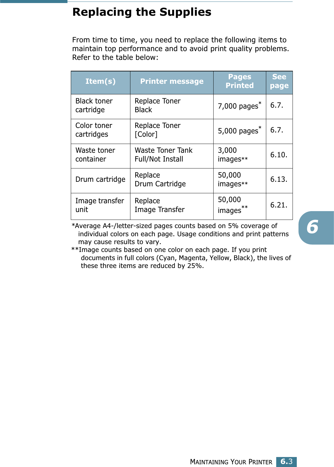 MAINTAINING YOUR PRINTER6.36Replacing the SuppliesFrom time to time, you need to replace the following items to maintain top performance and to avoid print quality problems. Refer to the table below:Item(s) Printer message Pages PrintedSee pageBlack toner cartridgeReplace TonerBlack 7,000 pages**Average A4-/letter-sized pages counts based on 5% coverage of individual colors on each page. Usage conditions and print patterns may cause results to vary.6.7.Color toner cartridgesReplace Toner [Color] 5,000 pages*6.7.Waste toner containerWaste Toner TankFull/Not Install3,000 images**6.10.Drum cartridge Replace Drum Cartridge50,000 images**6.13.Image transfer unitReplace Image Transfer50,000 images****Image counts based on one color on each page. If you print documents in full colors (Cyan, Magenta, Yellow, Black), the lives of these three items are reduced by 25%.6.21.