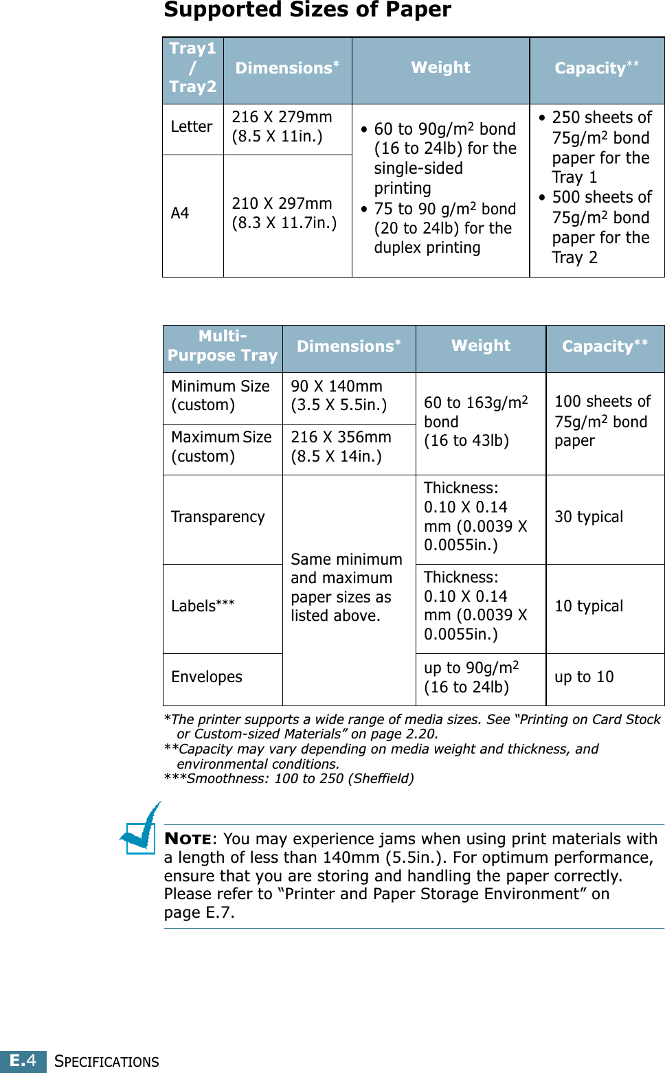 SPECIFICATIONSE.4Supported Sizes of PaperNOTE: You may experience jams when using print materials with a length of less than 140mm (5.5in.). For optimum performance, ensure that you are storing and handling the paper correctly. Please refer to “Printer and Paper Storage Environment” on page E.7.Tray1/Tray2Dimensions*Weight Capacity**Letter 216 X 279mm(8.5 X 11in.)• 60 to 90g/m2 bond (16 to 24lb) for the single-sided printing• 75 to 90 g/m2 bond (20 to 24lb) for the duplex printing• 250 sheets of 75g/m2 bond paper for the Tray 1• 500 sheets of 75g/m2 bond paper for the Tray 2A4 210 X 297mm(8.3 X 11.7in.)Multi-Purpose Tray Dimensions**The printer supports a wide range of media sizes. See “Printing on Card Stock or Custom-sized Materials” on page 2.20.Weight Capacity****Capacity may vary depending on media weight and thickness, and environmental conditions.Minimum Size (custom)90 X 140mm(3.5 X 5.5in.) 60 to 163g/m2 bond (16 to 43lb)100 sheets of 75g/m2 bond paperMaximum Size (custom)216 X 356mm(8.5 X 14in.)TransparencySame minimum and maximum paper sizes as listed above.Thickness:0.10 X 0.14 mm (0.0039 X 0.0055in.)30 typicalLabels******Smoothness: 100 to 250 (Sheffield)Thickness:0.10 X 0.14 mm (0.0039 X 0.0055in.)10 typicalEnvelopes up to 90g/m2 (16 to 24lb) up to 10