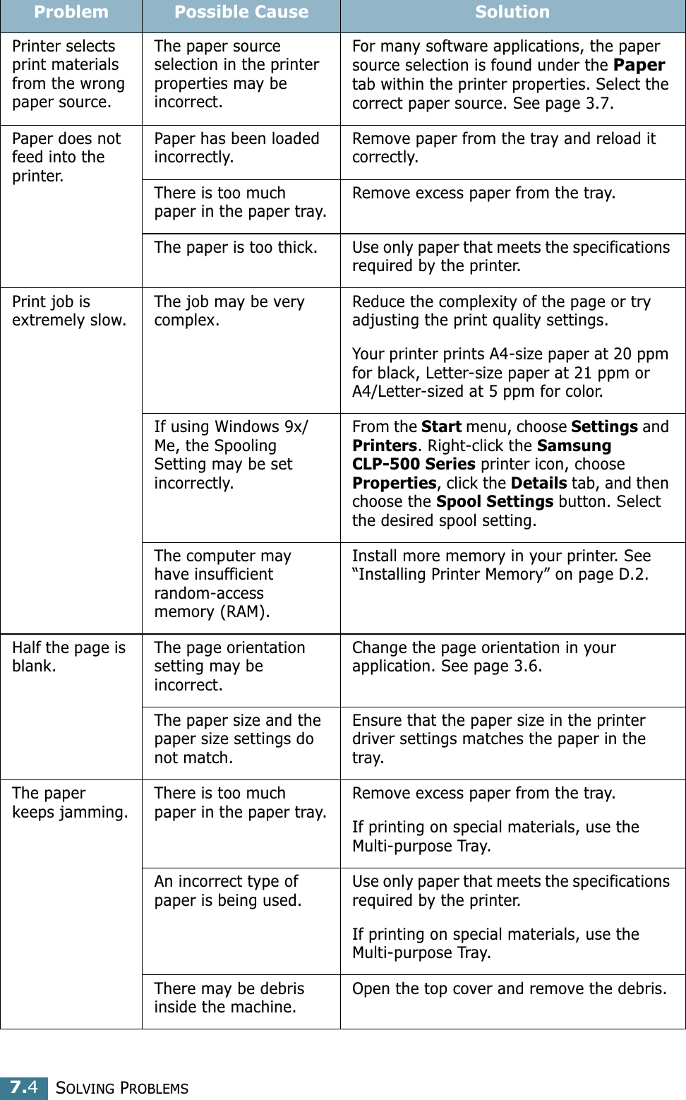 SOLVING PROBLEMS7.4Printer selects print materials from the wrong paper source.The paper source selection in the printer properties may be incorrect.For many software applications, the paper source selection is found under the Paper tab within the printer properties. Select the correct paper source. See page 3.7.Paper does not feed into the printer.Paper has been loaded incorrectly.Remove paper from the tray and reload it correctly.There is too much paper in the paper tray.Remove excess paper from the tray.The paper is too thick. Use only paper that meets the specifications required by the printer.Print job is extremely slow.The job may be very complex.Reduce the complexity of the page or try adjusting the print quality settings.Your printer prints A4-size paper at 20 ppm for black, Letter-size paper at 21 ppm or A4/Letter-sized at 5 ppm for color.If using Windows 9x/Me, the Spooling Setting may be set incorrectly. From the Start menu, choose Settings and Printers. Right-click the Samsung CLP-500 Series printer icon, choose Properties, click the Details tab, and then choose the Spool Settings button. Select the desired spool setting.The computer may have insufficient random-access memory (RAM). Install more memory in your printer. See “Installing Printer Memory” on page D.2.Half the page is blank.The page orientation setting may be incorrect.Change the page orientation in your application. See page 3.6.The paper size and the paper size settings do not match.Ensure that the paper size in the printer driver settings matches the paper in the tray.The paper keeps jamming.There is too much paper in the paper tray.Remove excess paper from the tray. If printing on special materials, use the Multi-purpose Tray.An incorrect type of paper is being used.Use only paper that meets the specifications required by the printer.If printing on special materials, use the Multi-purpose Tray.There may be debris inside the machine.Open the top cover and remove the debris.Problem Possible Cause Solution