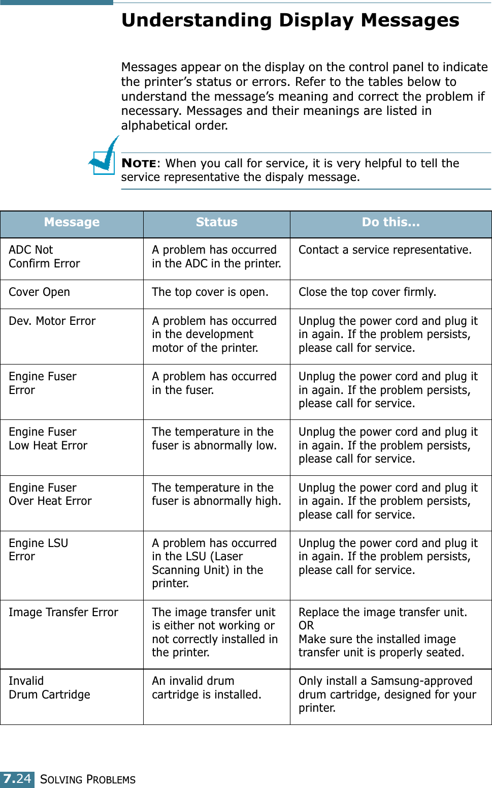 SOLVING PROBLEMS7.24Understanding Display MessagesMessages appear on the display on the control panel to indicate the printer’s status or errors. Refer to the tables below to understand the message’s meaning and correct the problem if necessary. Messages and their meanings are listed in alphabetical order.NOTE: When you call for service, it is very helpful to tell the service representative the dispaly message.Message Status Do this...ADC NotConfirm ErrorA problem has occurred in the ADC in the printer.Contact a service representative.Cover Open The top cover is open. Close the top cover firmly.Dev. Motor Error A problem has occurred in the development motor of the printer.Unplug the power cord and plug it in again. If the problem persists, please call for service.Engine FuserErrorA problem has occurred in the fuser.Unplug the power cord and plug it in again. If the problem persists, please call for service.Engine FuserLow Heat ErrorThe temperature in the fuser is abnormally low.Unplug the power cord and plug it in again. If the problem persists, please call for service.Engine FuserOver Heat ErrorThe temperature in the fuser is abnormally high.Unplug the power cord and plug it in again. If the problem persists, please call for service.Engine LSU ErrorA problem has occurred in the LSU (Laser Scanning Unit) in the printer.Unplug the power cord and plug it in again. If the problem persists, please call for service.Image Transfer Error The image transfer unit is either not working or not correctly installed in the printer.Replace the image transfer unit.ORMake sure the installed image transfer unit is properly seated.InvalidDrum CartridgeAn invalid drum cartridge is installed.Only install a Samsung-approved drum cartridge, designed for your printer.
