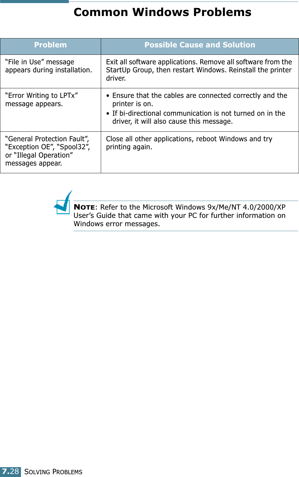 SOLVING PROBLEMS7.28Common Windows ProblemsNOTE: Refer to the Microsoft Windows 9x/Me/NT 4.0/2000/XP User’s Guide that came with your PC for further information on Windows error messages.Problem Possible Cause and Solution“File in Use” message appears during installation.Exit all software applications. Remove all software from the StartUp Group, then restart Windows. Reinstall the printer driver.“Error Writing to LPTx” message appears.• Ensure that the cables are connected correctly and the printer is on.• If bi-directional communication is not turned on in the driver, it will also cause this message.“General Protection Fault”, “Exception OE”, “Spool32”, or “Illegal Operation” messages appear.Close all other applications, reboot Windows and try printing again.
