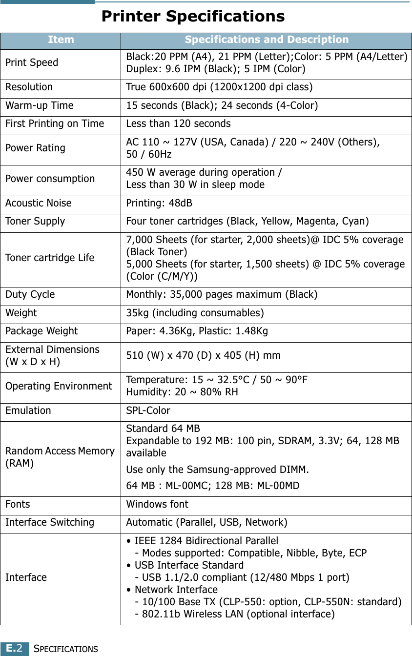 SPECIFICATIONSE.2Printer SpecificationsItem Specifications and DescriptionPrint Speed  Black:20 PPM (A4), 21 PPM (Letter);Color: 5 PPM (A4/Letter)Duplex: 9.6 IPM (Black); 5 IPM (Color)Resolution True 600x600 dpi (1200x1200 dpi class)Warm-up Time 15 seconds (Black); 24 seconds (4-Color) First Printing on Time Less than 120 secondsPower Rating AC 110 ~ 127V (USA, Canada) / 220 ~ 240V (Others), 50 / 60HzPower consumption 450 W average during operation /Less than 30 W in sleep modeAcoustic Noise Printing: 48dB Toner Supply Four toner cartridges (Black, Yellow, Magenta, Cyan)Toner cartridge Life7,000 Sheets (for starter, 2,000 sheets)@ IDC 5% coverage (Black Toner)5,000 Sheets (for starter, 1,500 sheets) @ IDC 5% coverage (Color (C/M/Y))Duty Cycle Monthly: 35,000 pages maximum (Black)Weight 35kg (including consumables)Package Weight Paper: 4.36Kg, Plastic: 1.48KgExternal Dimensions(W x D x H) 510 (W) x 470 (D) x 405 (H) mm Operating Environment Temperature: 15 ~ 32.5°C / 50 ~ 90°FHumidity: 20 ~ 80% RHEmulation SPL-ColorRandom Access Memory (RAM)Standard 64 MBExpandable to 192 MB: 100 pin, SDRAM, 3.3V; 64, 128 MB availableUse only the Samsung-approved DIMM.64 MB : ML-00MC; 128 MB: ML-00MDFonts Windows fontInterface Switching Automatic (Parallel, USB, Network)Interface• IEEE 1284 Bidirectional Parallel- Modes supported: Compatible, Nibble, Byte, ECP• USB Interface Standard- USB 1.1/2.0 compliant (12/480 Mbps 1 port)• Network Interface - 10/100 Base TX (CLP-550: option, CLP-550N: standard)- 802.11b Wireless LAN (optional interface)