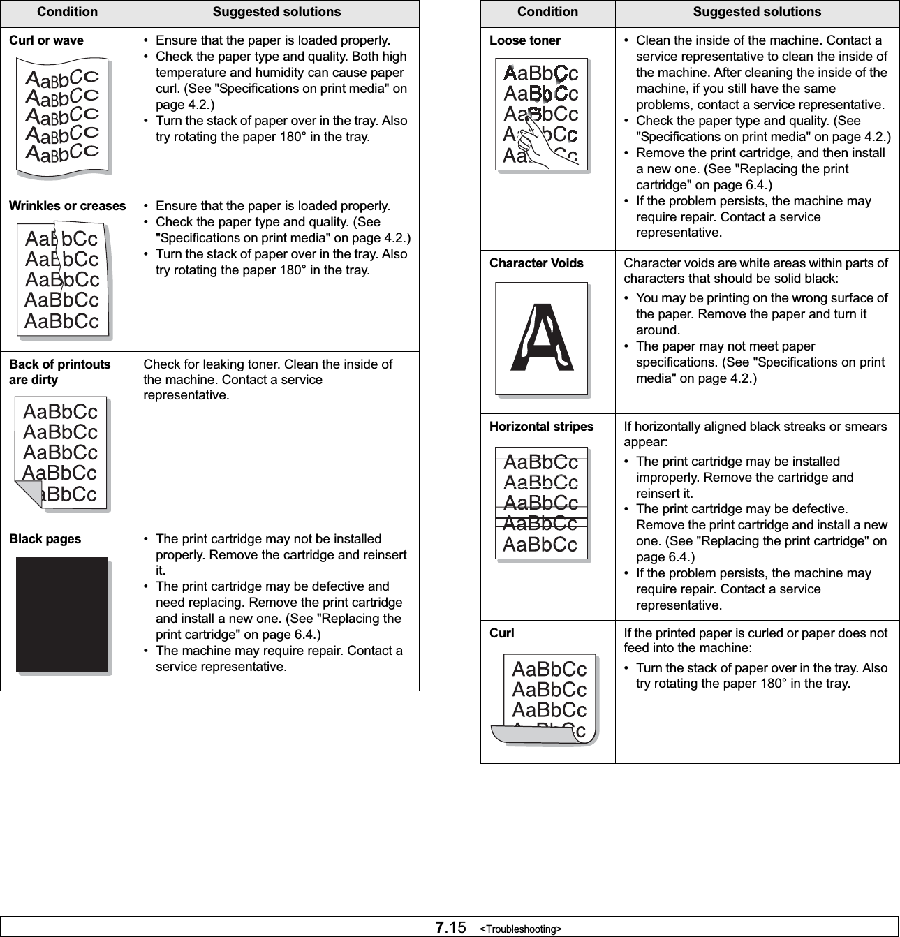 7.15   &lt;Troubleshooting&gt;Curl or wave• Ensure that the paper is loaded properly.• Check the paper type and quality. Both high temperature and humidity can cause paper curl. (See &quot;Specifications on print media&quot; on page 4.2.)• Turn the stack of paper over in the tray. Also try rotating the paper 180° in the tray.Wrinkles or creases• Ensure that the paper is loaded properly.• Check the paper type and quality. (See &quot;Specifications on print media&quot; on page 4.2.)• Turn the stack of paper over in the tray. Also try rotating the paper 180° in the tray.Back of printouts are dirtyCheck for leaking toner. Clean the inside of the machine. Contact a service representative.Black pages• The print cartridge may not be installed properly. Remove the cartridge and reinsert it.• The print cartridge may be defective and need replacing. Remove the print cartridge and install a new one. (See &quot;Replacing the print cartridge&quot; on page 6.4.)• The machine may require repair. Contact a service representative.Condition Suggested solutionsLoose toner• Clean the inside of the machine. Contact a service representative to clean the inside of the machine. After cleaning the inside of the machine, if you still have the same problems, contact a service representative.• Check the paper type and quality. (See &quot;Specifications on print media&quot; on page 4.2.)• Remove the print cartridge, and then install a new one. (See &quot;Replacing the print cartridge&quot; on page 6.4.)• If the problem persists, the machine may require repair. Contact a service representative.Character VoidsCharacter voids are white areas within parts of characters that should be solid black:• You may be printing on the wrong surface of the paper. Remove the paper and turn it around. • The paper may not meet paper specifications. (See &quot;Specifications on print media&quot; on page 4.2.)Horizontal stripesIf horizontally aligned black streaks or smears appear:• The print cartridge may be installed improperly. Remove the cartridge and reinsert it.• The print cartridge may be defective. Remove the print cartridge and install a new one. (See &quot;Replacing the print cartridge&quot; on page 6.4.)• If the problem persists, the machine may require repair. Contact a service representative.CurlIf the printed paper is curled or paper does not feed into the machine:• Turn the stack of paper over in the tray. Also try rotating the paper 180° in the tray. Condition Suggested solutions