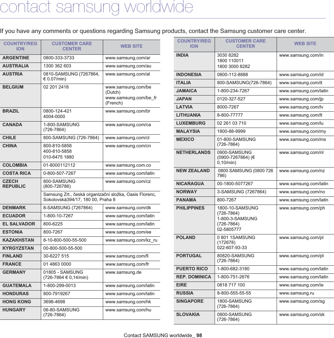 Contact SAMSUNG worldwide_ 98contact samsung worldwideIf you have any comments or questions regarding Samsung products, contact the Samsung customer care center.COUNTRY/REGIONCUSTOMER CARE CENTER WEB SITEARGENTINE 0800-333-3733 www.samsung.com/arAUSTRALIA 1300 362 603 www.samsung.com/auAUSTRIA 0810-SAMSUNG (7267864, € 0.07/min)www.samsung.com/atBELGIUM 02 201 2418 www.samsung.com/be (Dutch)www.samsung.com/be_fr (French)BRAZIL 0800-124-4214004-0000www.samsung.com/brCANADA 1-800-SAMSUNG (726-7864)www.samsung.com/caCHILE 800-SAMSUNG (726-7864) www.samsung.com/clCHINA 800-810-5858400-810-5858010-6475 1880www.samsung.com/cnCOLOMBIA 01-8000112112 www.samsung.com.coCOSTA RICA 0-800-507-7267 www.samsung.com/latinCZECH REPUBLIC800-SAMSUNG (800-726786)www.samsung.com/czSamsung Zrt., þeská organizaþní složka, Oasis Florenc, Sokolovská394/17, 180 00, Praha 8DENMARK 8-SAMSUNG (7267864) www.samsung.com/dkECUADOR 1-800-10-7267 www.samsung.com/latinEL SALVADOR 800-6225 www.samsung.com/latinESTONIA 800-7267 www.samsung.com/eeKAZAKHSTAN 8-10-800-500-55-500 www.samsung.com/kz_ruKYRGYZSTAN 00-800-500-55-500FINLAND 30-6227 515 www.samsung.com/fiFRANCE 01 4863 0000 www.samsung.com/frGERMANY 01805 - SAMSUNG (726-7864 € 0,14/min)www.samsung.deGUATEMALA 1-800-299-0013 www.samsung.com/latinHONDURAS 800-7919267 www.samsung.com/latinHONG KONG 3698-4698 www.samsung.com/hkHUNGARY 06-80-SAMSUNG (726-7864)www.samsung.com/huINDIA 3030 82821800 1100111800 3000 8282 www.samsung.com/inINDONESIA 0800-112-8888 www.samsung.com/idITALIA 800-SAMSUNG(726-7864) www.samsung.com/itJAMAICA 1-800-234-7267 www.samsung.com/latinJAPAN 0120-327-527 www.samsung.com/jpLATVIA 8000-7267 www.samsung.com/lvLITHUANIA 8-800-77777 www.samsung.com/ltLUXEMBURG 02 261 03 710 www.samsung.com/luMALAYSIA 1800-88-9999 www.samsung.com/myMEXICO 01-800-SAMSUNG (726-7864)www.samsung.com/mxNETHERLANDS 0900-SAMSUNG (0900-7267864) (€ 0,10/min)www.samsung.com/nlNEW ZEALAND  0800 SAMSUNG (0800 726 786)www.samsung.com/nzNICARAGUA 00-1800-5077267 www.samsung.com/latinNORWAY 3-SAMSUNG (7267864) www.samsung.com/noPANAMA 800-7267 www.samsung.com/latinPHILIPPINES 1800-10-SAMSUNG (726-7864)1-800-3-SAMSUNG (726-7864)02-5805777www.samsung.com/phPOLAND 0 801 1SAMSUNG (172678)022-607-93-33www.samsung.com/plPORTUGAL 80820-SAMSUNG (726-7864)www.samsung.com/ptPUERTO RICO 1-800-682-3180 www.samsung.com/latinREP. DOMINICA 1-800-751-2676 www.samsung.com/latinEIRE 0818 717 100 www.samsung.com/ieRUSSIA 8-800-555-55-55 www.samsung.ruSINGAPORE 1800-SAMSUNG (726-7864)www.samsung.com/sgSLOVAKIA 0800-SAMSUNG (726-7864)www.samsung.com/skCOUNTRY/REGIONCUSTOMER CARE CENTER  WEB SITE