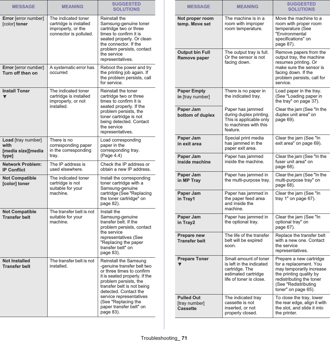 Troubleshooting_ 71Error [error number][color] tonerThe indicated toner cartridge is installed improperly, or the connector is polluted.Reinstall the Samsung-genuine toner cartridge two or three times to confirm it is seated properly. Or clean the connector. If the problem persists, contact the service representatives.Error [error number]Turn off then on A systematic error has occurredReboot the power and try the printing job again. If the problem persists, call for service.Install TonerźThe indicated toner cartridge is installed improperly, or not installed.Reinstall the toner cartridge two or three times to confirm it is seated properly. If the problem persists, the toner cartridge is not being detected. Contact the service representatives.Load [tray number] with[media size][media type]There is no corresponding paper in the corresponding tray.Load corresponding paper in the corresponding tray. (Page 4.4)Network Problem:IP ConflictThe IP address is used elsewhere. Check the IP address or obtain a new IP address.Not Compatible[color] tonerThe indicated toner cartridge is not suitable for your machine.Install the corresponding toner cartridge with a Samsung-genuine cartridge (See &quot;Replacing the toner cartridge&quot; on page 82).Not CompatibleTransfer beltThe transfer belt is not suitable for your machine.Install the Samsung-genuine transfer belt. If the problem persists, contact the service representatives (See &quot;Replacing the paper transfer belt&quot; on page 83).Not InstalledTransfer beltThe transfer belt is not installed.Reinstall the Samsung -genuine transfer belt two or three times to confirm it is seated properly. If the problem persists, the transfer belt is not being detected. Contact the service representatives (See &quot;Replacing the paper transfer belt&quot; on page 83).MESSAGE MEANING SUGGESTEDSOLUTIONSNot proper roomtemp. Move setThe machine is in a room with improper room temperature. Move the machine to a room with proper room temperature (See &quot;Environmental specifications&quot; on page 87).Output bin FullRemove paperThe output tray is full. Or the sensor is not facing down.Remove papers from the output tray, the machine resumes printing. Or make sure the sensor is facing down. If the problem persists, call for service.Paper Emptyin [tray number] There is no paper in the indicated tray.Load paper in the tray. (See &quot;Loading paper in the tray&quot; on page 37).Paper Jam bottom of duplexPaper has jammed during duplex printing. This is applicable only to machines with this feature. Clear the jam (See &quot;In the duplex unit area&quot; on page 69).Paper Jam in exit areaSpecial print media has jammed in the paper exit area.Clear the jam (See &quot;In exit area&quot; on page 69).Paper Jam inside machinePaper has jammed inside the machine.Clear the jam (See &quot;In the fuser unit area&quot; on page 68).Paper Jamin MP TrayPaper has jammed in the multi-purpose tray.Clear the jam (See &quot;In the multi-purpose tray&quot; on page 68).Paper Jamin Tray1Paper has jammed in the paper feed area and inside the machine.Clear the jam (See &quot;In tray 1&quot; on page 67).Paper Jamin Tray2Paper has jammed in the optional tray.Clear the jam (See &quot;In optional tray&quot; on page 67).Prepare newTransfer beltThe life of the transfer belt will be expired soon.Replace the transfer belt with a new one. Contact the service representatives.Prepare TonerźSmall amount of toner is left in the indicated cartridge. The estimated cartridge life of toner is close.Prepare a new cartridge for a replacement. You may temporarily increase the printing quality by redistributing the toner (See &quot;Redistributing toner&quot; on page 65).Pulled Out[tray number] CassetteThe indicated tray cassette is not inserted, or not properly closed.To close the tray, lower the rear edge, align it with the slot, and slide it into the printer.MESSAGE MEANING SUGGESTED SOLUTIONS