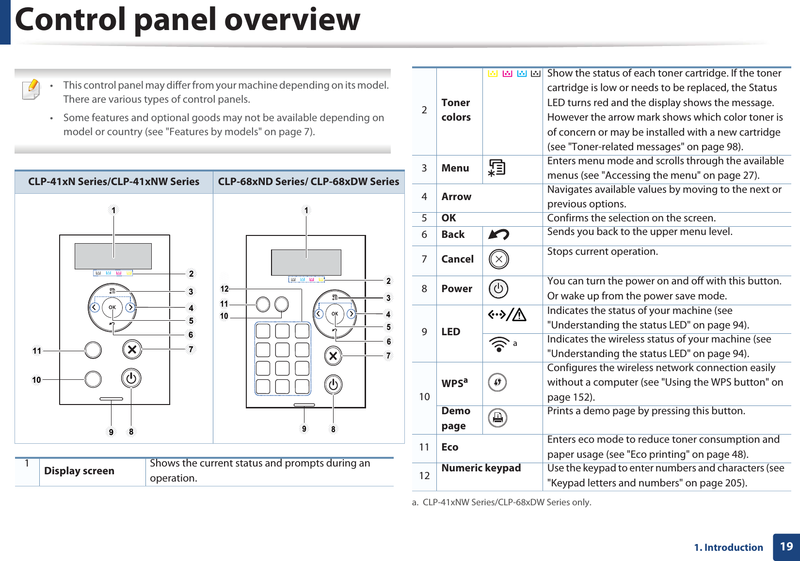 191. IntroductionControl panel overview • This control panel may differ from your machine depending on its model. There are various types of control panels.• Some features and optional goods may not be available depending on model or country (see &quot;Features by models&quot; on page 7). CLP-41xN Series/CLP-41xNW Series CLP-68xND Series/ CLP-68xDW Series1Display screen Shows the current status and prompts during an operation. 28910476511313478911121065212Toner colorsShow the status of each toner cartridge. If the toner cartridge is low or needs to be replaced, the Status LED turns red and the display shows the message. However the arrow mark shows which color toner is of concern or may be installed with a new cartridge (see &quot;Toner-related messages&quot; on page 98).3Menu  Enters menu mode and scrolls through the available menus (see &quot;Accessing the menu&quot; on page 27).4Arrow Navigates available values by moving to the next or previous options.5OK Confirms the selection on the screen. 6Back  Sends you back to the upper menu level.7Cancel Stops current operation.8Power You can turn the power on and off with this button. Or wake up from the power save mode.9LEDIndicates the status of your machine (see &quot;Understanding the status LED&quot; on page 94). aIndicates the wireless status of your machine (see &quot;Understanding the status LED&quot; on page 94). 10WPSaConfigures the wireless network connection easily without a computer (see &quot;Using the WPS button&quot; on page 152).Demo pagePrints a demo page by pressing this button.11 Eco Enters eco mode to reduce toner consumption and paper usage (see &quot;Eco printing&quot; on page 48).12 Numeric keypad Use the keypad to enter numbers and characters (see &quot;Keypad letters and numbers&quot; on page 205).a. CLP-41xNW Series/CLP-68xDW Series only.