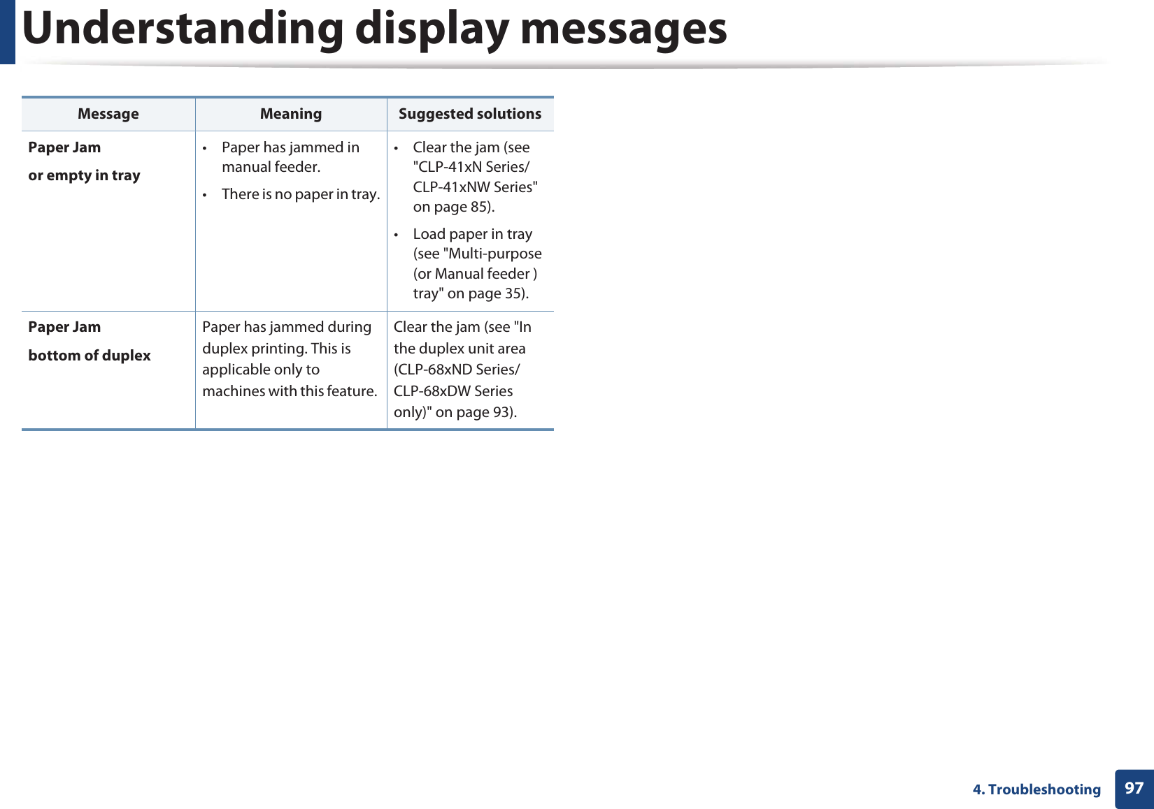 Understanding display messages974. TroubleshootingPaper Jamor empty in tray• Paper has jammed in manual feeder.• There is no paper in tray.• Clear the jam (see "CLP-41xN Series/CLP-41xNW Series" on page 85).• Load paper in tray (see "Multi-purpose (or Manual feeder ) tray" on page 35).Paper Jam bottom of duplexPaper has jammed during duplex printing. This is applicable only to machines with this feature. Clear the jam (see "In the duplex unit area (CLP-68xND Series/CLP-68xDW Series only)" on page 93).Message Meaning Suggested solutions