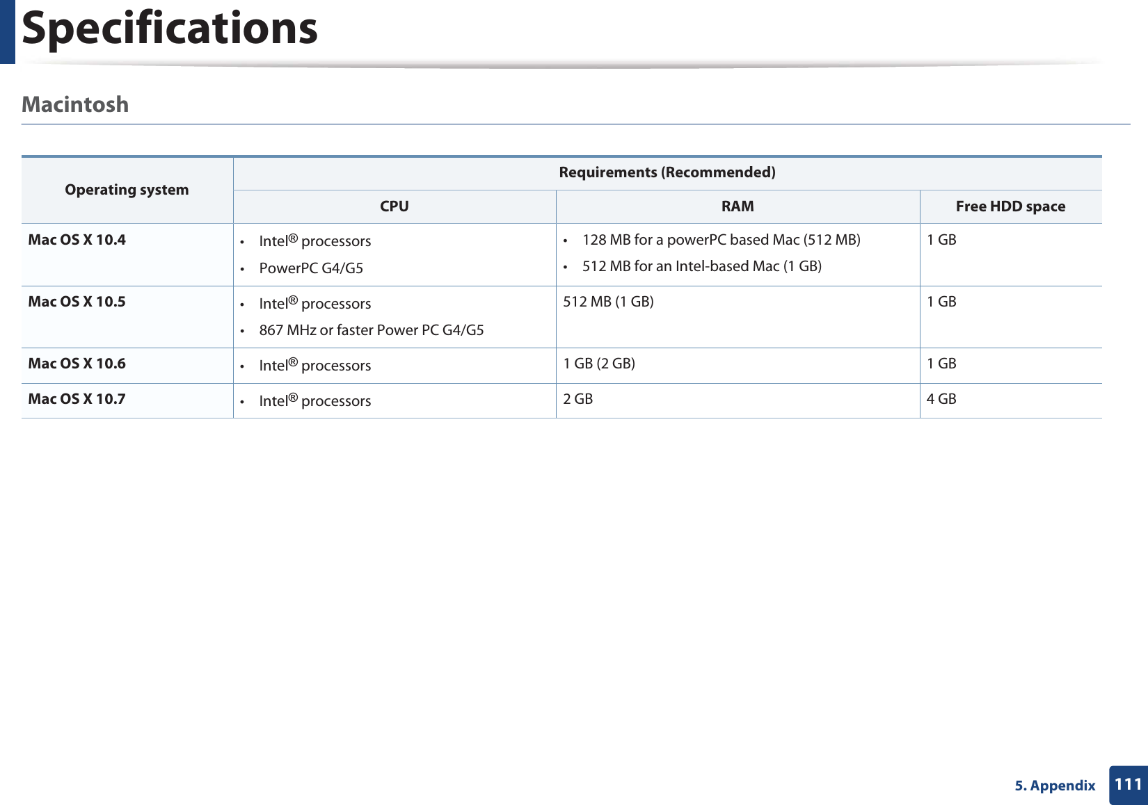 Specifications1115. AppendixMacintosh  Operating systemRequirements (Recommended)CPU RAM Free HDD spaceMac OS X 10.4 •Intel® processors• PowerPC G4/G5• 128 MB for a powerPC based Mac (512 MB)• 512 MB for an Intel-based Mac (1 GB)1 GBMac OS X 10.5 •Intel® processors• 867 MHz or faster Power PC G4/G5512 MB (1 GB) 1 GBMac OS X 10.6  •Intel® processors 1 GB (2 GB) 1 GBMac OS X 10.7 •Intel® processors 2 GB 4 GB