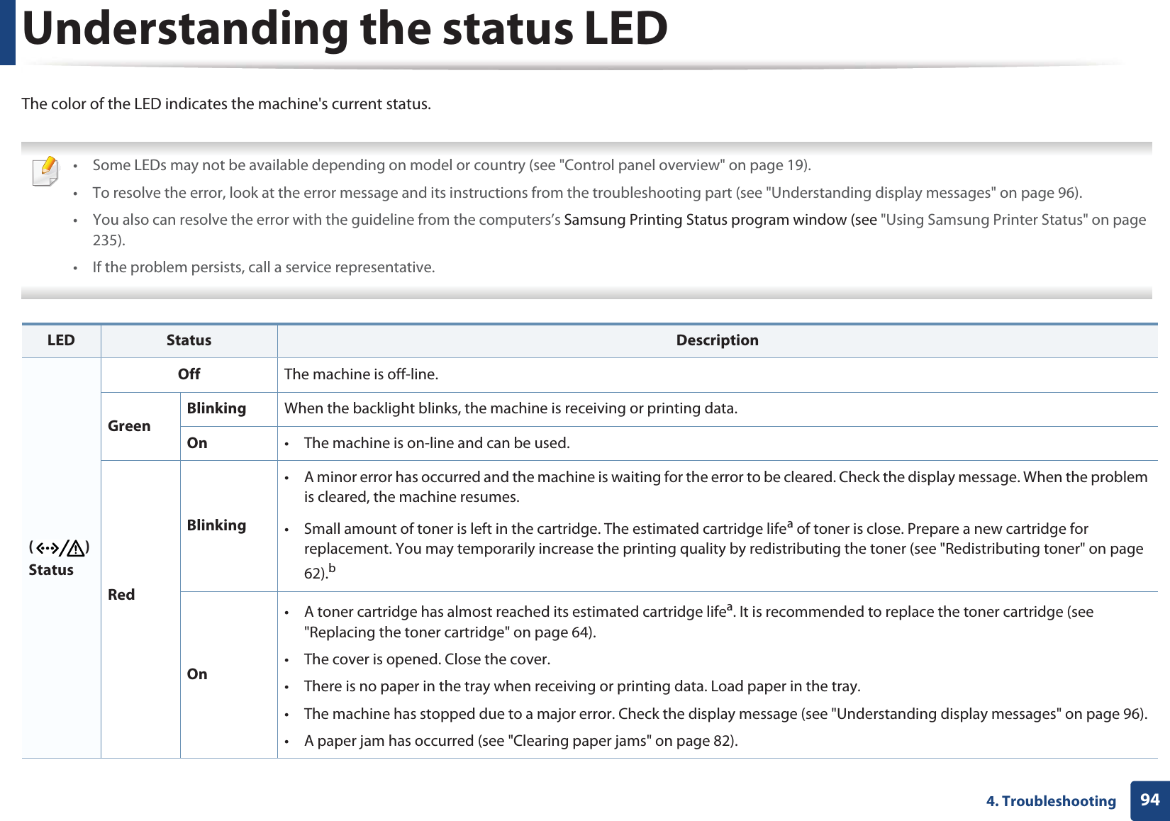 944. TroubleshootingUnderstanding the status LEDThe color of the LED indicates the machine&apos;s current status. • Some LEDs may not be available depending on model or country (see &quot;Control panel overview&quot; on page 19).• To resolve the error, look at the error message and its instructions from the troubleshooting part (see &quot;Understanding display messages&quot; on page 96).• You also can resolve the error with the guideline from the computers’s Samsung Printing Status program window (see &quot;Using Samsung Printer Status&quot; on page 235).• If the problem persists, call a service representative.  LED Status Description() StatusOff The machine is off-line.GreenBlinking When the backlight blinks, the machine is receiving or printing data.On • The machine is on-line and can be used.RedBlinking• A minor error has occurred and the machine is waiting for the error to be cleared. Check the display message. When the problem is cleared, the machine resumes.• Small amount of toner is left in the cartridge. The estimated cartridge lifea of toner is close. Prepare a new cartridge for replacement. You may temporarily increase the printing quality by redistributing the toner (see &quot;Redistributing toner&quot; on page 62).bOn• A toner cartridge has almost reached its estimated cartridge lifea. It is recommended to replace the toner cartridge (see &quot;Replacing the toner cartridge&quot; on page 64).• The cover is opened. Close the cover.• There is no paper in the tray when receiving or printing data. Load paper in the tray. • The machine has stopped due to a major error. Check the display message (see &quot;Understanding display messages&quot; on page 96). • A paper jam has occurred (see &quot;Clearing paper jams&quot; on page 82).
