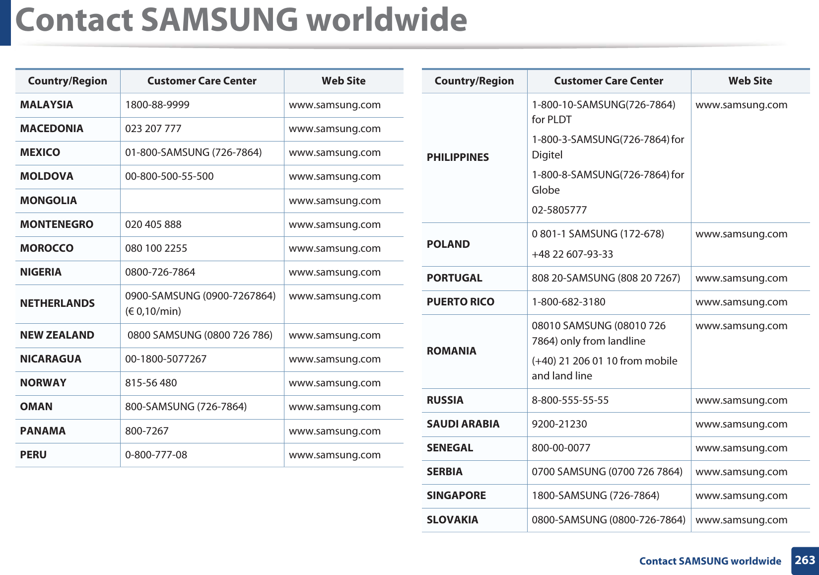 Contact SAMSUNG worldwide263 Contact SAMSUNG worldwideMALAYSIA 1800-88-9999 www.samsung.comMACEDONIA 023 207 777 www.samsung.comMEXICO 01-800-SAMSUNG (726-7864) www.samsung.comMOLDOVA 00-800-500-55-500 www.samsung.comMONGOLIA www.samsung.comMONTENEGRO 020 405 888 www.samsung.comMOROCCO 080 100 2255 www.samsung.comNIGERIA 0800-726-7864 www.samsung.comNETHERLANDS 0900-SAMSUNG (0900-7267864) (€ 0,10/min)www.samsung.comNEW ZEALAND  0800 SAMSUNG (0800 726 786) www.samsung.comNICARAGUA 00-1800-5077267 www.samsung.comNORWAY 815-56 480 www.samsung.comOMAN 800-SAMSUNG (726-7864) www.samsung.comPANAMA 800-7267 www.samsung.comPERU 0-800-777-08 www.samsung.comCountry/Region Customer Care Center  Web SitePHILIPPINES1-800-10-SAMSUNG(726-7864) for PLDT1-800-3-SAMSUNG(726-7864) for Digitel1-800-8-SAMSUNG(726-7864) for Globe02-5805777www.samsung.comPOLAND 0 801-1 SAMSUNG (172-678)+48 22 607-93-33www.samsung.comPORTUGAL 808 20-SAMSUNG (808 20 7267) www.samsung.comPUERTO RICO 1-800-682-3180 www.samsung.comROMANIA08010 SAMSUNG (08010 726 7864) only from landline(+40) 21 206 01 10 from mobile and land linewww.samsung.comRUSSIA 8-800-555-55-55 www.samsung.comSAUDI ARABIA 9200-21230 www.samsung.comSENEGAL 800-00-0077 www.samsung.comSERBIA 0700 SAMSUNG (0700 726 7864) www.samsung.comSINGAPORE 1800-SAMSUNG (726-7864) www.samsung.comSLOVAKIA 0800-SAMSUNG (0800-726-7864) www.samsung.comCountry/Region Customer Care Center  Web Site