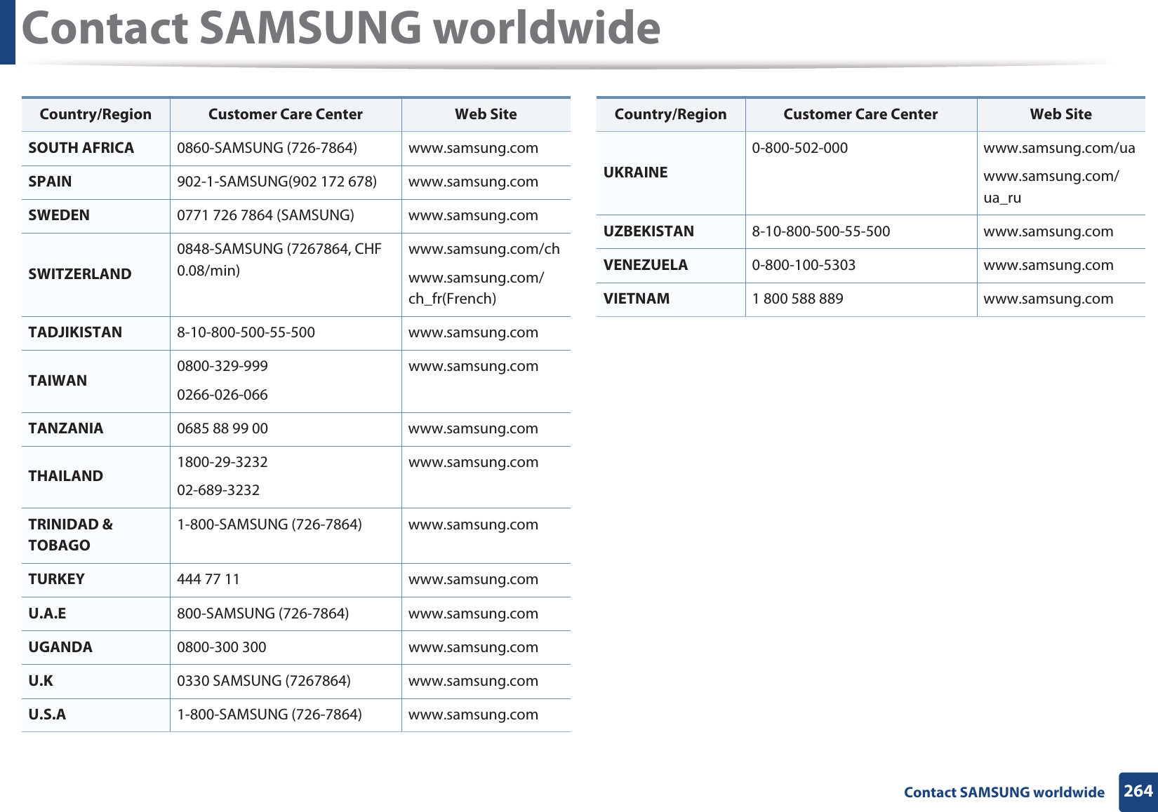 Contact SAMSUNG worldwide264 Contact SAMSUNG worldwideSOUTH AFRICA 0860-SAMSUNG (726-7864) www.samsung.comSPAIN 902-1-SAMSUNG(902 172 678) www.samsung.comSWEDEN 0771 726 7864 (SAMSUNG) www.samsung.comSWITZERLAND0848-SAMSUNG (7267864, CHF 0.08/min)www.samsung.com/chwww.samsung.com/ch_fr(French)TADJIKISTAN 8-10-800-500-55-500 www.samsung.comTAIWAN 0800-329-9990266-026-066www.samsung.comTANZANIA 0685 88 99 00 www.samsung.comTHAILAND 1800-29-323202-689-3232www.samsung.comTRINIDAD & TOBAGO1-800-SAMSUNG (726-7864) www.samsung.comTURKEY 444 77 11 www.samsung.comU.A.E 800-SAMSUNG (726-7864) www.samsung.comUGANDA 0800-300 300 www.samsung.comU.K 0330 SAMSUNG (7267864) www.samsung.comU.S.A 1-800-SAMSUNG (726-7864) www.samsung.comCountry/Region Customer Care Center Web SiteUKRAINE0-800-502-000 www.samsung.com/uawww.samsung.com/ua_ruUZBEKISTAN 8-10-800-500-55-500 www.samsung.comVENEZUELA 0-800-100-5303 www.samsung.comVIETNAM 1 800 588 889 www.samsung.comCountry/Region Customer Care Center Web Site