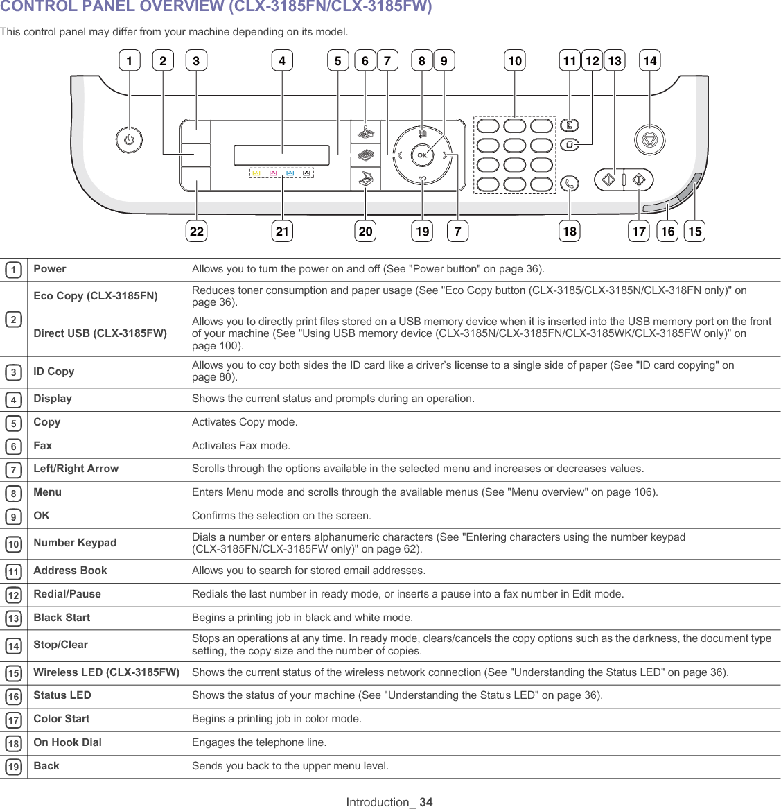 Introduction_ 34CONTROL PANEL OVERVIEW (CLX-3185FN/CLX-3185FW)This control panel may differ from your machine depending on its model.1Power Allows you to turn the power on and off (See &quot;Power button&quot; on page 36).2Eco Copy (CLX-3185FN) Reduces toner consumption and paper usage (See &quot;Eco Copy button (CLX-3185/CLX-3185N/CLX-318FN only)&quot; on page 36).Direct USB (CLX-3185FW)Allows you to directly print files stored on a USB memory device when it is inserted into the USB memory port on the front of your machine (See &quot;Using USB memory device (CLX-3185N/CLX-3185FN/CLX-3185WK/CLX-3185FW only)&quot; on page 100).3ID Copy Allows you to coy both sides the ID card like a driver’s license to a single side of paper (See &quot;ID card copying&quot; on page 80).4Display Shows the current status and prompts during an operation.5Copy Activates Copy mode.6Fax Activates Fax mode.7Left/Right Arrow Scrolls through the options available in the selected menu and increases or decreases values.8Menu Enters Menu mode and scrolls through the available menus (See &quot;Menu overview&quot; on page 106).9OK Confirms the selection on the screen.10 Number Keypad Dials a number or enters alphanumeric characters (See &quot;Entering characters using the number keypad (CLX-3185FN/CLX-3185FW only)&quot; on page 62).11 Address Book Allows you to search for stored email addresses.12 Redial/Pause Redials the last number in ready mode, or inserts a pause into a fax number in Edit mode.13 Black Start Begins a printing job in black and white mode.14 Stop/Clear Stops an operations at any time. In ready mode, clears/cancels the copy options such as the darkness, the document type setting, the copy size and the number of copies.15 Wireless LED (CLX-3185FW) Shows the current status of the wireless network connection (See &quot;Understanding the Status LED&quot; on page 36).16 Status LED Shows the status of your machine (See &quot;Understanding the Status LED&quot; on page 36).17 Color Start Begins a printing job in color mode.18 On Hook Dial Engages the telephone line.19 Back Sends you back to the upper menu level.15161718192122 20 71 3 4 6 8 1110 13 145 7 1292