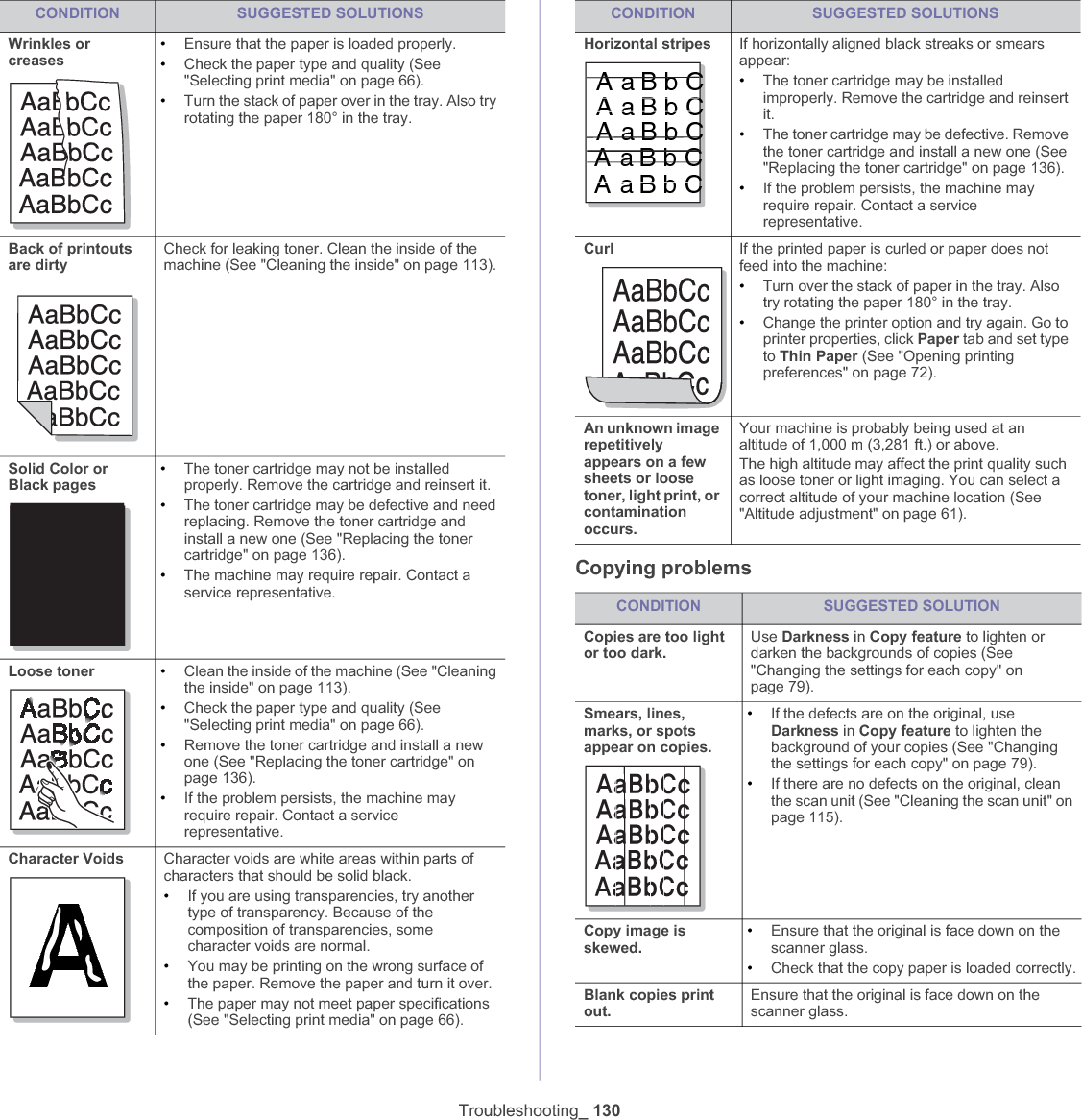 Troubleshooting_ 130Copying problemsWrinkles or creases•Ensure that the paper is loaded properly.•Check the paper type and quality (See &quot;Selecting print media&quot; on page 66).•Turn the stack of paper over in the tray. Also try rotating the paper 180° in the tray.Back of printouts are dirtyCheck for leaking toner. Clean the inside of the machine (See &quot;Cleaning the inside&quot; on page 113).Solid Color or Black pages•The toner cartridge may not be installed properly. Remove the cartridge and reinsert it.•The toner cartridge may be defective and need replacing. Remove the toner cartridge and install a new one (See &quot;Replacing the toner cartridge&quot; on page 136).•The machine may require repair. Contact a service representative.Loose toner •Clean the inside of the machine (See &quot;Cleaning the inside&quot; on page 113).•Check the paper type and quality (See &quot;Selecting print media&quot; on page 66).•Remove the toner cartridge and install a new one (See &quot;Replacing the toner cartridge&quot; on page 136).•If the problem persists, the machine may require repair. Contact a service representative.Character Voids Character voids are white areas within parts of characters that should be solid black.•If you are using transparencies, try another type of transparency. Because of the composition of transparencies, some character voids are normal. •You may be printing on the wrong surface of the paper. Remove the paper and turn it over. •The paper may not meet paper specifications (See &quot;Selecting print media&quot; on page 66).CONDITION SUGGESTED SOLUTIONSAAHorizontal stripes If horizontally aligned black streaks or smears appear:•The toner cartridge may be installed improperly. Remove the cartridge and reinsert it.•The toner cartridge may be defective. Remove the toner cartridge and install a new one (See &quot;Replacing the toner cartridge&quot; on page 136).•If the problem persists, the machine may require repair. Contact a service representative.Curl If the printed paper is curled or paper does not feed into the machine:•Turn over the stack of paper in the tray. Also try rotating the paper 180° in the tray. •Change the printer option and try again. Go to printer properties, click Paper tab and set type to Thin Paper (See &quot;Opening printing preferences&quot; on page 72).An unknown image repetitivelyappears on a few sheets or loose toner, light print, or contamination occurs.Your machine is probably being used at an altitude of 1,000 m (3,281 ft.) or above.The high altitude may affect the print quality such as loose toner or light imaging. You can select a correct altitude of your machine location (See &quot;Altitude adjustment&quot; on page 61).CONDITION SUGGESTED SOLUTIONCopies are too light or too dark.Use Darkness in Copy feature to lighten or darken the backgrounds of copies (See &quot;Changing the settings for each copy&quot; on page 79).Smears, lines, marks, or spots appear on copies.•If the defects are on the original, use Darkness in Copy feature to lighten the background of your copies (See &quot;Changing the settings for each copy&quot; on page 79).•If there are no defects on the original, clean the scan unit (See &quot;Cleaning the scan unit&quot; on page 115).Copy image is skewed.•Ensure that the original is face down on the scanner glass.•Check that the copy paper is loaded correctly.Blank copies print out.Ensure that the original is face down on the scanner glass.CONDITION SUGGESTED SOLUTIONSAaBbCAaBbCAaBbCAaBbCAaBbC
