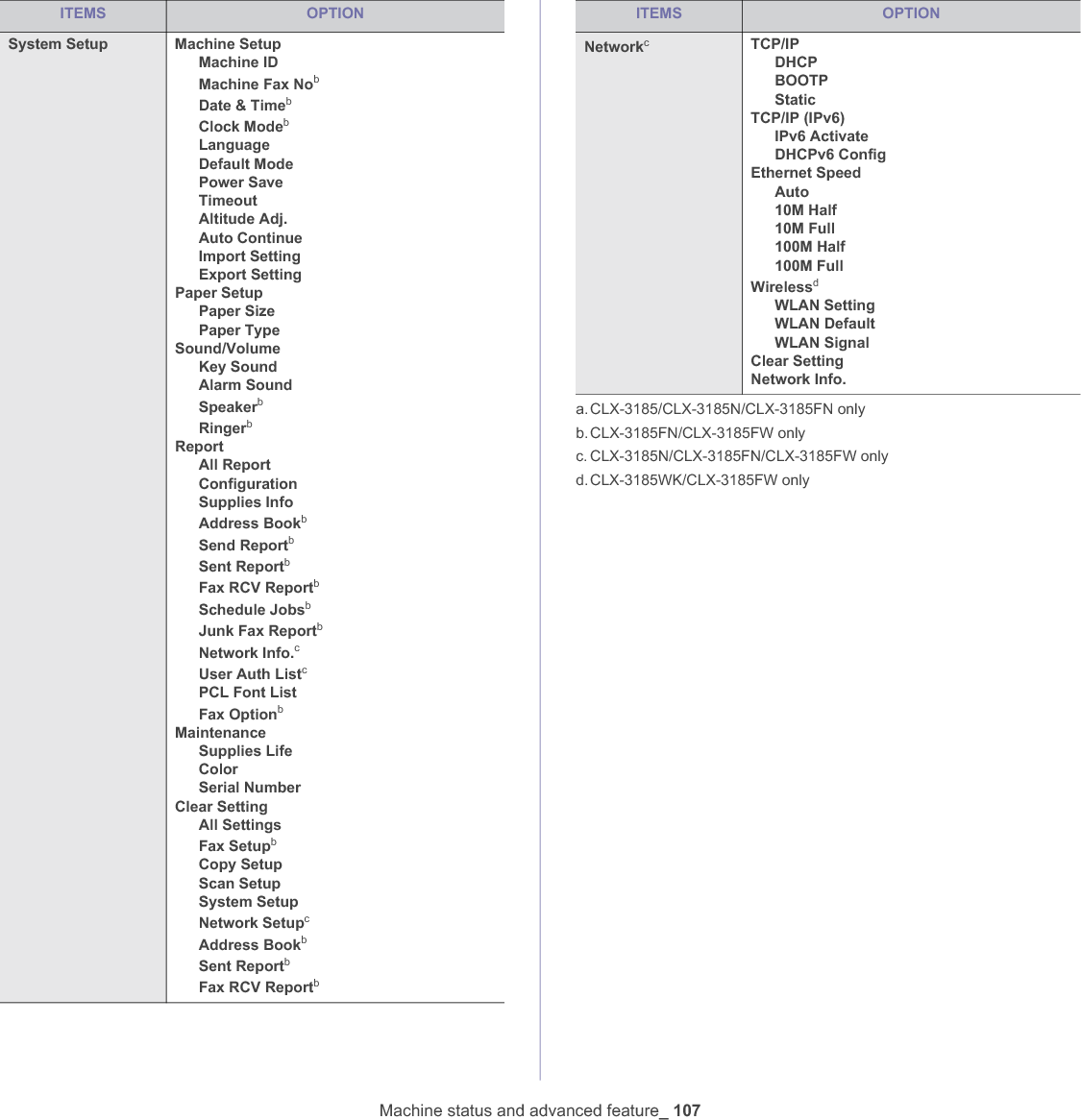 Machine status and advanced feature_ 107System Setup Machine SetupMachine IDMachine Fax NobDate &amp; TimebClock ModebLanguageDefault ModePower SaveTimeoutAltitude Adj.Auto ContinueImport SettingExport SettingPaper SetupPaper SizePaper TypeSound/VolumeKey SoundAlarm SoundSpeakerbRingerbReportAll ReportConfigurationSupplies InfoAddress BookbSend ReportbSent ReportbFax RCV ReportbSchedule JobsbJunk Fax ReportbNetwork Info.cUser Auth ListcPCL Font ListFax OptionbMaintenanceSupplies LifeColorSerial NumberClear SettingAll SettingsFax SetupbCopy SetupScan SetupSystem SetupNetwork SetupcAddress BookbSent ReportbFax RCV ReportbITEMS OPTIONNetworkcTCP/IPDHCPBOOTPStaticTCP/IP (IPv6)IPv6 ActivateDHCPv6 ConfigEthernet SpeedAuto10M Half10M Full100M Half100M FullWirelessdWLAN SettingWLAN DefaultWLAN SignalClear SettingNetwork Info.a. CLX-3185/CLX-3185N/CLX-3185FN onlyb. CLX-3185FN/CLX-3185FW onlyc. CLX-3185N/CLX-3185FN/CLX-3185FW onlyd. CLX-3185WK/CLX-3185FW onlyITEMS OPTION
