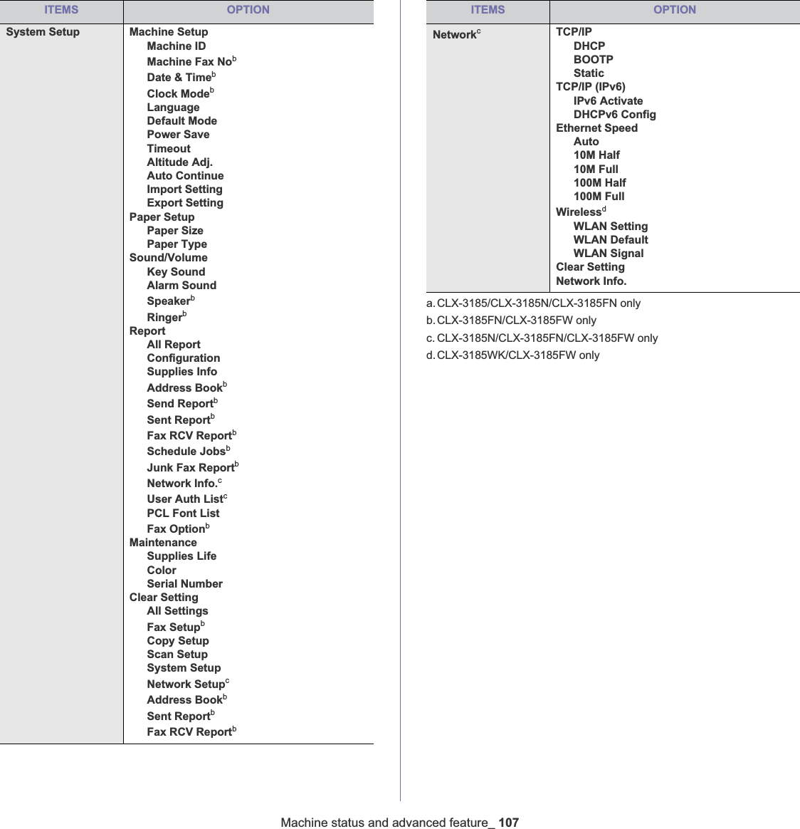 Machine status and advanced feature_ 107System Setup Machine SetupMachine IDMachine Fax NobDate &amp; TimebClock ModebLanguageDefault ModePower SaveTimeoutAltitude Adj.Auto ContinueImport SettingExport SettingPaper SetupPaper SizePaper TypeSound/VolumeKey SoundAlarm SoundSpeakerbRingerbReportAll ReportConfigurationSupplies InfoAddress BookbSend ReportbSent ReportbFax RCV ReportbSchedule JobsbJunk Fax ReportbNetwork Info.cUser Auth ListcPCL Font ListFax OptionbMaintenanceSupplies LifeColorSerial NumberClear SettingAll SettingsFax SetupbCopy SetupScan SetupSystem SetupNetwork SetupcAddress BookbSent ReportbFax RCV ReportbITEMS OPTIONNetworkcTCP/IPDHCPBOOTPStaticTCP/IP (IPv6)IPv6 ActivateDHCPv6 ConfigEthernet SpeedAuto10M Half10M Full100M Half100M FullWirelessdWLAN SettingWLAN DefaultWLAN SignalClear SettingNetwork Info.a. CLX-3185/CLX-3185N/CLX-3185FN onlyb. CLX-3185FN/CLX-3185FW onlyc. CLX-3185N/CLX-3185FN/CLX-3185FW onlyd. CLX-3185WK/CLX-3185FW onlyITEMS OPTION