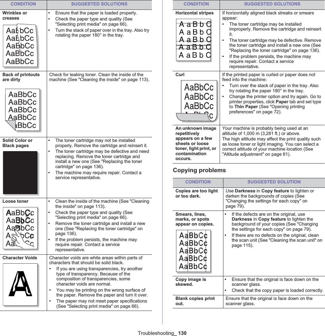 Troubleshooting_ 130Copying problemsWrinkles or creases•Ensure that the paper is loaded properly.•Check the paper type and quality (See &quot;Selecting print media&quot; on page 66).•Turn the stack of paper over in the tray. Also try rotating the paper 180° in the tray.Back of printouts are dirtyCheck for leaking toner. Clean the inside of the machine (See &quot;Cleaning the inside&quot; on page 113).Solid Color or Black pages•The toner cartridge may not be installed properly. Remove the cartridge and reinsert it.•The toner cartridge may be defective and need replacing. Remove the toner cartridge and install a new one (See &quot;Replacing the toner cartridge&quot; on page 136).•The machine may require repair. Contact a service representative.Loose toner •Clean the inside of the machine (See &quot;Cleaning the inside&quot; on page 113).•Check the paper type and quality (See &quot;Selecting print media&quot; on page 66).•Remove the toner cartridge and install a new one (See &quot;Replacing the toner cartridge&quot; on page 136).•If the problem persists, the machine may require repair. Contact a service representative.Character Voids Character voids are white areas within parts of characters that should be solid black.•If you are using transparencies, try another type of transparency. Because of the composition of transparencies, some character voids are normal. •You may be printing on the wrong surface of the paper. Remove the paper and turn it over. •The paper may not meet paper specifications (See &quot;Selecting print media&quot; on page 66).CONDITION SUGGESTED SOLUTIONSAAHorizontal stripes If horizontally aligned black streaks or smears appear:•The toner cartridge may be installed improperly. Remove the cartridge and reinsert it.•The toner cartridge may be defective. Remove the toner cartridge and install a new one (See &quot;Replacing the toner cartridge&quot; on page 136).•If the problem persists, the machine may require repair. Contact a service representative.Curl If the printed paper is curled or paper does not feed into the machine:•Turn over the stack of paper in the tray. Also try rotating the paper 180° in the tray. •Change the printer option and try again. Go to printer properties, click Paper tab and set type to Thin Paper (See &quot;Opening printing preferences&quot; on page 72).An unknown image repetitivelyappears on a few sheets or loose toner, light print, or contamination occurs.Your machine is probably being used at an altitude of 1,000 m (3,281 ft.) or above.The high altitude may affect the print quality such as loose toner or light imaging. You can select a correct altitude of your machine location (See &quot;Altitude adjustment&quot; on page 61).CONDITION SUGGESTED SOLUTIONCopies are too light or too dark.Use Darkness in Copy feature to lighten or darken the backgrounds of copies (See &quot;Changing the settings for each copy&quot; on page 79).Smears, lines, marks, or spots appear on copies.•If the defects are on the original, use Darkness in Copy feature to lighten the background of your copies (See &quot;Changing the settings for each copy&quot; on page 79).•If there are no defects on the original, clean the scan unit (See &quot;Cleaning the scan unit&quot; on page 115).Copy image is skewed.•Ensure that the original is face down on the scanner glass.•Check that the copy paper is loaded correctly.Blank copies print out.Ensure that the original is face down on the scanner glass.CONDITION SUGGESTED SOLUTIONSAaBbCAaBbCAaBbCAaBbCAaBbC