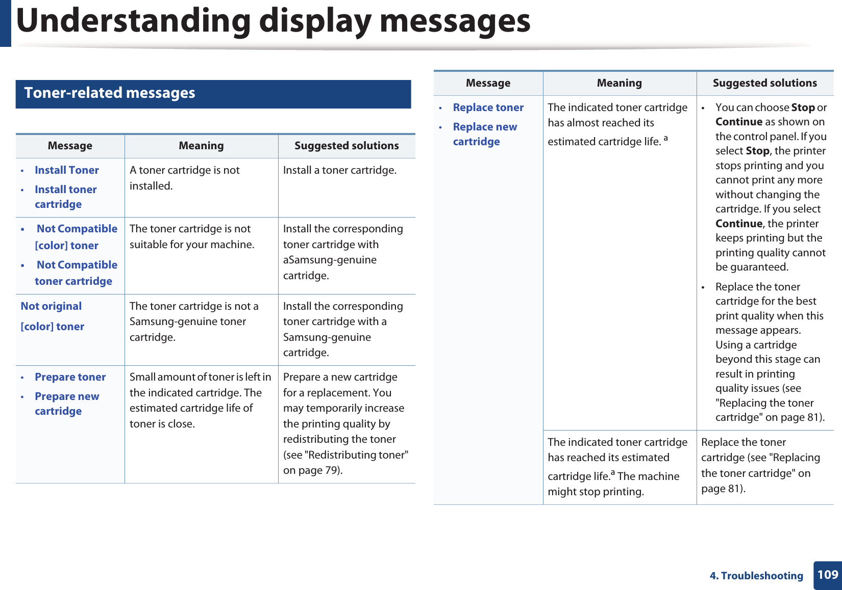 Understanding display messages1094. Troubleshooting7 Toner-related messagesMessage Meaning Suggested solutions&bull;Install Toner&bull;Install toner cartridgeA toner cartridge is not installed.Install a toner cartridge.&bull; Not Compatible [color] toner&bull; Not Compatible toner cartridgeThe toner cartridge is not suitable for your machine. Install the corresponding toner cartridge with aSamsung-genuine cartridge.Not original [color] tonerThe toner cartridge is not a Samsung-genuine toner cartridge.Install the corresponding toner cartridge with a Samsung-genuine cartridge.&bull;Prepare toner&bull;Prepare new cartridgeSmall amount of toner is left in the indicated cartridge. The estimated cartridge life of toner is close.Prepare a new cartridge for a replacement. You may temporarily increase the printing quality by redistributing the toner (see "Redistributing toner" on page 79).&bull;Replace toner&bull;Replace new cartridgeThe indicated toner cartridge has almost reached its estimated cartridge life. a&bull; You can choose Stop or Continue as shown on the control panel. If you select Stop, the printer stops printing and you cannot print any more without changing the cartridge. If you select Continue, the printer keeps printing but the printing quality cannot be guaranteed.&bull; Replace the toner cartridge for the best print quality when this message appears. Using a cartridge beyond this stage can result in printing quality issues (see "Replacing the toner cartridge" on page 81).The indicated toner cartridge has reached its estimated cartridge life.a The machine might stop printing.Replace the toner cartridge (see "Replacing the toner cartridge" on page 81).Message Meaning Suggested solutions
